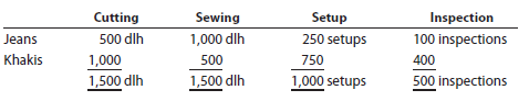Activity-based costing Wave Wake Marine Company has total estimated factory overhead for the year of $1,200,000, divided into four activities: fabrication, $450,000; assembly, $210,000; setup, $240,000; and inspection, $300,000. Wave Wake manufactures two types of boats: a speedboat and a bass boat. The activity-base usage quantities for each product by each activity are as follows:   Each product is budgeted for 200 units of production for the year. Determine (a) the activity rates for each activity and (b) the factory overhead cost per unit for each product, using activity-based costing. Casual Cuts Inc. has total estimated factory overhead for the year of $225,000, divided into four activities: cutting, $90,000; sewing, $22,500; setup, $80,000; and inspection, $32,500. Casual Cuts manufactures two types of men's pants: jeans and khakis. The activity-base usage quantities for each product by each activity are as follows:   Each product is budgeted for 10,000 units of production for the year. Determine (a) the activity rates for each activity and (b) the factory overhead cost per unit for each product, using activity-based costing.<div style=padding-top: 35px> 