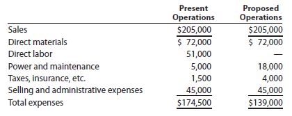 Differential analysis for machine replacement Kim Kwon Digital Components Company assembles circuit boards by using a manually operated machine to insert electronic components. The original cost of the machine is $60,000, the accumulated depreciation is $24,000, its remaining useful life is five years, and its residual value is negligible. On May 4, 2014, a proposal was made to replace the present manufacturing procedure with a fully automatic machine that will cost $180,000. The automatic machine has an estimated useful life of five years and no significant residual value. For use in evaluating the proposal, the accountant accumulated the following annual data on present and proposed operations:   a. Prepare a differential analysis dated May 4, 2014, to determine whether to continue with the old machine (Alternative 1) or replace the old machine (Alternative 2). Prepare the analysis over the useful life of the new machine. b. Based only on the data presented, should the proposal be accepted c. What are some of the other factors that should be considered before a final decision is made<div style=padding-top: 35px> 