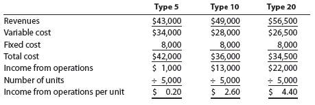 Product decisions under bottlenecked operations Mill Metals Inc. has three grades of metal product, Type 5, Type 10, and Type 20. Financial data for the three grades are as follows:   Mill's operations require all three grades to be melted in a furnace before being formed. The furnace runs 24 hours a day, 7 days a week, and is a production bottleneck. The furnace hours required per unit of each product are as follows:   The Marketing Department is considering a new marketing and sales campaign. Which product should be emphasized in the marketing and sales campaign in order to maximize profitability<div style=padding-top: 35px> 