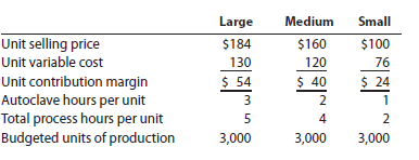 Product decisions under bottlenecked operations Youngstown Glass Company manufactures three types of safety plate glass: large, medium, and small. All three products have high demand. Thus, Youngstown Glass is able to sell all the safety glass that it can make. The production process includes an autoclave operation, which is a pressurized heat treatment. The autoclave is a production bottleneck. Total fixed costs are $85,000 for the company as a whole. In addition, the following information is available about the three products:   a. Determine the contribution margin by glass type and the total company income from operations for the budgeted units of production. b. Prepare an analysis showing which product is the most profitable per bottleneck hour.<div style=padding-top: 35px> 