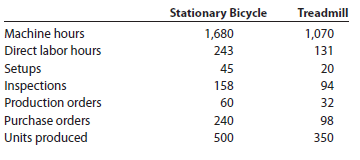 Activity-based costing CardioTrainer Equipment Company manufactures stationary bicycles and treadmills. The products are produced in the Fabrication and Assembly production departments. In addition to production activities, several other activities are required to produce the two products. These activities and their associated activity rates are as follows:   The activity-base usage quantities and units produced for each product were as follows:   Use the activity rate and usage information to compute the total activity costs and the activity costs per unit for each product.<div style=padding-top: 35px> 