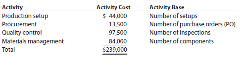 Activity-based costing Zeus Industries manufactures two types of electrical power units, custom and standard, which involve four factory overhead activities-production setup, procurement, quality control, and materials management. An activity analysis of the overhead revealed the following estimated activity costs and activity bases for these activities:   The activity-base usage quantities for each product are as follows:   a. Determine an activity rate for each activity. b. Assign activity costs to each product, and determine the unit activity cost, using the activity rates from part (a). c. Assume that each product required one direct labor hour per unit. Determine the per-unit cost if factory overhead is allocated on the basis of direct labor hours. d. Explain why the answers in parts (b) and (c) are different.<div style=padding-top: 35px> 