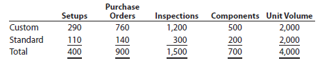 Activity-based costing Zeus Industries manufactures two types of electrical power units, custom and standard, which involve four factory overhead activities-production setup, procurement, quality control, and materials management. An activity analysis of the overhead revealed the following estimated activity costs and activity bases for these activities:   The activity-base usage quantities for each product are as follows:   a. Determine an activity rate for each activity. b. Assign activity costs to each product, and determine the unit activity cost, using the activity rates from part (a). c. Assume that each product required one direct labor hour per unit. Determine the per-unit cost if factory overhead is allocated on the basis of direct labor hours. d. Explain why the answers in parts (b) and (c) are different.<div style=padding-top: 35px> 