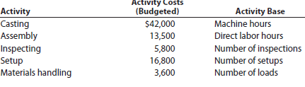 Activity rates and product costs using activity-based costing BriteLite Inc. manufactures entry and dining room lighting fixtures. Five activities are used in manufacturing the fixtures. These activities and their associated activity costs and activity bases are as follows:   Corporate records were obtained to estimate the amount of activity to be used by the two products. The estimated activity-base usage quantities and units produced for each product and in total are provided in the table below.   a. Determine the activity rate for each activity. b. Use the activity rates in (a) to determine the total and per-unit activity costs associated with each product.<div style=padding-top: 35px> 