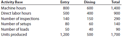 Activity rates and product costs using activity-based costing BriteLite Inc. manufactures entry and dining room lighting fixtures. Five activities are used in manufacturing the fixtures. These activities and their associated activity costs and activity bases are as follows:   Corporate records were obtained to estimate the amount of activity to be used by the two products. The estimated activity-base usage quantities and units produced for each product and in total are provided in the table below.   a. Determine the activity rate for each activity. b. Use the activity rates in (a) to determine the total and per-unit activity costs associated with each product.<div style=padding-top: 35px> 