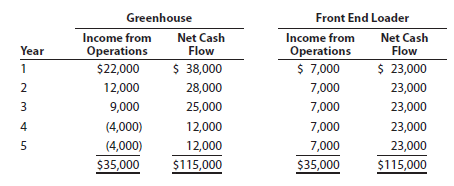 Average rate of return method, net present value method, and analysis The capital investment committee of Touch of Eden Landscaping Company is considering two capital investments. The estimated income from operations and net cash flows from each investment are as follows:   Each project requires an investment of $80,000. Straight-line depreciation will be used, and no residual value is expected. The committee has selected a rate of 12% for purposes of the net present value analysis. Instructions 1. Compute the following: a. The average rate of return for each investment. Round to one decimal place. b. The net present value for each investment. Use the present value of $1 table appearing in this chapter (Exhibit 1). 2. Prepare a brief report for the capital investment committee, advising it on the relative merits of the two investments.<div style=padding-top: 35px> 