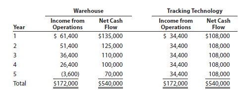 Average rate of return method, net present value method, and analysis The capital investment committee of Ellis Transport and Storage Inc. is considering two investment projects. The estimated income from operations and net cash flows from each investment are as follows:   Each project requires an investment of $368,000. Straight-line depreciation will be used, and no residual value is expected. The committee has selected a rate of 15% for purposes of the net present value analysis. Instructions 1. Compute the following: a. The average rate of return for each investment. Round to one decimal place. b. The net present value for each investment. Use the present value of $1 table appearing in this chapter (Exhibit 1). 2. Prepare a brief report for the capital investment committee, advising it on the relative merits of the two projects.<div style=padding-top: 35px> 