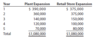 Cash payback period, net present value method, and analysis Celebration Apparel Inc. is considering two investment projects. The estimated net cash flows from each project are as follows:   Each project requires an investment of $750,000. A rate of 15% has been selected for the net present value analysis. Instructions 1. Compute the following for each product: a. Cash payback period. b. The net present value. Use the present value of $1 table appearing in this chapter (Exhibit 1). 2. Prepare a brief report advising management on the relative merits of each project.<div style=padding-top: 35px> 