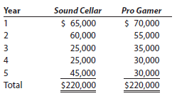 Cash payback period, net present value method, and analysis obj. 2 , 3 Social Circle Publications Inc. is considering two new magazine products. The estimated net cash flows from each product are as follows:   Each product requires an investment of $125,000. A rate of 10% has been selected for the net present value analysis. Instructions 1. Compute the following for each product: a. Cash payback period. b. The net present value. Use the present value of $1 table appearing in this chapter (Exhibit 1). 2. Prepare a brief report advising management on the relative merits of each of the two products.<div style=padding-top: 35px> 
