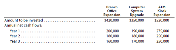Net present value method, present value index, and analysis First United Bank Inc. is evaluating three capital investment projects by using the net present value method. Relevant data related to the projects are summarized as follows:   Instructions 1. Assuming that the desired rate of return is 15%, prepare a net present value analysis for each project. Use the present value of $1 table appearing in this chapter (Exhibit 1). 2. Determine a present value index for each project. Round to two decimal places. 3. Which project offers the largest amount of present value per dollar of investment Explain.<div style=padding-top: 35px> 