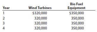 Net present value method, internal rate of return method, and analysis The management of Southern Power and Light Inc. is considering two capital investment projects. The estimated net cash flows from each project are as follows:   The wind turbines require an investment of $971,840, while the bio fuel equipment requires an investment of $1,109,500. No residual value is expected from either project. Instructions 1. Compute the following for each project: a. The net present value. Use a rate of 6% and the present value of an annuity of $1 table appearing in this chapter (Exhibit 2). b. A present value index. Round to two decimal places. 2. Determine the internal rate of return for each project by (a) computing a present value factor for an annuity of $1 and (b) using the present value of an annuity of $1 table appearing in this chapter (Exhibit 2). 3. What advantage does the internal rate of return method have over the net present value method in comparing projects<div style=padding-top: 35px> 