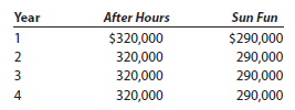 Net present value method, internal rate of return method, and analysis The management of Style Networks Inc. is considering two TV show projects. The estimated net cash flows from each project are as follows:   After Hours requires an investment of $913,600, while Sun Fun requires an investment of $880,730. No residual value is expected from either project. Instructions 1. Compute the following for each project: a. The net present value. Use a rate of 10% and the present value of an annuity of $1 table appearing in this chapter (Exhibit 2). b. A present value index. Round to two decimal places. 2. Determine the internal rate of return for each project by (a) computing a present value factor for an annuity of $1 and (b) using the present value of an annuity of $1 table appearing in this chapter (Exhibit 2). 3. What advantage does the internal rate of return method have over the net present value method in comparing projects<div style=padding-top: 35px> 
