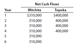 Alternative capital investments The investment committee of Auntie M's Restaurants Inc. is evaluating two restaurant sites. The sites have different useful lives, but each requires an investment of $900,000. The estimated net cash flows from each site are as follows:   The committee has selected a rate of 20% for purposes of net present value analysis. It also estimates that the residual value at the end of each restaurant's useful life is $0; but at the end of the fourth year, Witchita's residual value would be $500,000. Instructions 1. For each site, compute the net present value. Use the present value of an annuity of $1 table appearing in this chapter (Exhibit 2). (Ignore the unequal lives of the projects.) 2. For each site, compute the net present value, assuming that Witchita is adjusted to a four-year life for purposes of analysis. Use the present value of $1 table appearing in this chapter (Exhibit 1). 3. Prepare a report to the investment committee, providing your advice on the relative merits of the two sites.<div style=padding-top: 35px> 