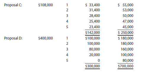 Capital rationing decision involving four proposals Renaissance Capital Group is considering allocating a limited amount of capital investment funds among four proposals. The amount of proposed investment, estimated income from operations, and net cash flow for each proposal are as follows:     The company's capital rationing policy requires a maximum cash payback period of three years. In addition, a minimum average rate of return of 12% is required on all projects. If the preceding standards are met, the net present value method and present value indexes are used to rank the remaining proposals. Instructions 1. Compute the cash payback period for each of the four proposals. 2. Giving effect to straight-line depreciation on the investments and assuming no estimated residual value, compute the average rate of return for each of the four proposals. Round to one decimal place. 3. Using the following format, summarize the results of your computations in parts (1) and (2). By placing the calculated amounts in the first two columns on the left and by placing a check mark in the appropriate column to the right, indicate which proposals should be accepted for further analysis and which should be rejected.   4. For the proposals accepted for further analysis in part (3), compute the net present value. Use a rate of 15% and the present value of $1 table appearing in this chapter (Exhibit 1). 5. Compute the present value index for each of the proposals in part (4). Round to two decimal places. 6. Rank the proposals from most attractive to least attractive, based on the present values of net cash flows computed in part (4). 7. Rank the proposals from most attractive to least attractive, based on the present value indexes computed in part (5). 8. Based on the analyses, comment on the relative attractiveness of the proposals ranked in parts (6) and (7).<div style=padding-top: 35px> 