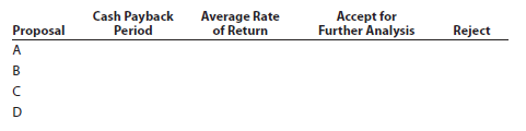 Capital rationing decision involving four proposals Renaissance Capital Group is considering allocating a limited amount of capital investment funds among four proposals. The amount of proposed investment, estimated income from operations, and net cash flow for each proposal are as follows:     The company's capital rationing policy requires a maximum cash payback period of three years. In addition, a minimum average rate of return of 12% is required on all projects. If the preceding standards are met, the net present value method and present value indexes are used to rank the remaining proposals. Instructions 1. Compute the cash payback period for each of the four proposals. 2. Giving effect to straight-line depreciation on the investments and assuming no estimated residual value, compute the average rate of return for each of the four proposals. Round to one decimal place. 3. Using the following format, summarize the results of your computations in parts (1) and (2). By placing the calculated amounts in the first two columns on the left and by placing a check mark in the appropriate column to the right, indicate which proposals should be accepted for further analysis and which should be rejected.   4. For the proposals accepted for further analysis in part (3), compute the net present value. Use a rate of 15% and the present value of $1 table appearing in this chapter (Exhibit 1). 5. Compute the present value index for each of the proposals in part (4). Round to two decimal places. 6. Rank the proposals from most attractive to least attractive, based on the present values of net cash flows computed in part (4). 7. Rank the proposals from most attractive to least attractive, based on the present value indexes computed in part (5). 8. Based on the analyses, comment on the relative attractiveness of the proposals ranked in parts (6) and (7).<div style=padding-top: 35px> 