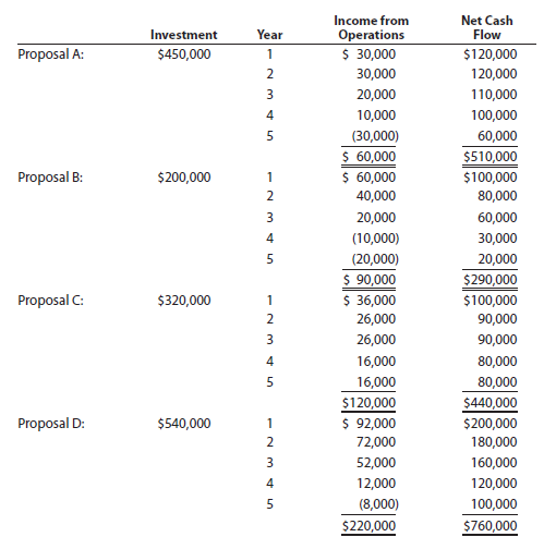 Capital rationing decision involving four proposals Clearcast Communications Inc. is considering allocating a limited amount of capital investment funds among four proposals. The amount of proposed investment, estimated income from operations, and net cash flow for each proposal are as follows:   The company's capital rationing policy requires a maximum cash payback period of three years. In addition, a minimum average rate of return of 12% is required on all projects. If the preceding standards are met, the net present value method and present value indexes are used to rank the remaining proposals. Instructions 1. Compute the cash payback period for each of the four proposals. 2. Giving effect to straight-line depreciation on the investments and assuming no estimated residual value, compute the average rate of return for each of the four proposals. Round to one decimal place. 3.Using the following format, summarize the results of your computations in parts (1) and (2). By placing the calculated amounts in the first two columns on the left and by placing a check mark in the appropriate column to the right, indicate which proposals should be accepted for further analysis and which should be rejected.   4. For the proposals accepted for further analysis in part (3), compute the net present value. Use a rate of 12% and the present value of $1 table appearing in this chapter (Exhibit 1). 5. Compute the present value index for each of the proposals in part (4). Round to two decimal places. 6. Rank the proposals from most attractive to least attractive, based on the present values of net cash flows computed in part (4). 7. Rank the proposals from most attractive to least attractive, based on the present value indexes computed in part (5). Round to two decimal places. 8. Based on the analyses, comment on the relative attractiveness of the proposals ranked in parts (6) and (7).<div style=padding-top: 35px> 