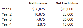 Net present value method The following data are accumulated by Bannister Company in evaluating the purchase of $48,500 of equipment, having a four-year useful life:   a. Assuming that the desired rate of return is 15%, determine the net present value for the proposal. Use the table of the present value of $1 appearing in Exhibit 1 of this chapter. b. Would management be likely to look with favor on the proposal Explain.<div style=padding-top: 35px> 