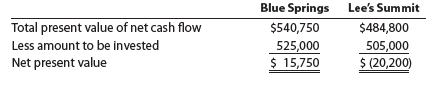 Present value index Double K Doughnuts has computed the net present value for capital expenditure at two locations. Relevant data related to the computation are as follows:   a. Determine the present value index for each proposal. b. Which location does your analysis support<div style=padding-top: 35px> 