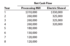 Net present value-unequal lives Bunker Hill Mining Company has two competing proposals: a processing mill and an electric shovel. Both pieces of equipment have an initial investment of $750,000. The net cash flows estimated for the two proposals are as follows:   The estimated residual value of the processing mill at the end of Year 4 is $280,000. Determine which equipment should be favored, comparing the net present values of the two proposals and assuming a minimum rate of return of 15%. Use the present value tables presented in this chapter (Exhibits 1 and 2).<div style=padding-top: 35px> 