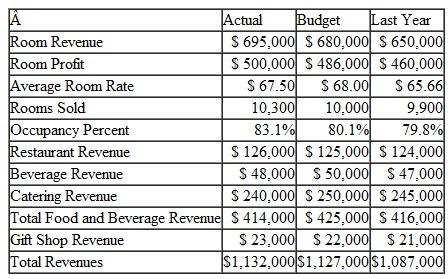 Following are the financial results for January for the Lumberjack Hotel:    Calculate the following: A. Dollar change for room revenue-actual to budget and last year. B. Percentage change in room revenue-actual to budget and last year C. Dollar and percentage change for rooms sold and average rate-actual to budget and last year.     D. Actual and budget sales mix percentages for room, total food beverage, and gift shop revenues.     E. Actual and budget Food Beverage sales mix percentages for restaurant, beverage, and catering revenues.    