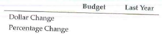 Following are the financial results for January for the Lumberjack Hotel:    Calculate the following: A. Dollar change for room revenue-actual to budget and last year. B. Percentage change in room revenue-actual to budget and last year C. Dollar and percentage change for rooms sold and average rate-actual to budget and last year.     D. Actual and budget sales mix percentages for room, total food beverage, and gift shop revenues.     E. Actual and budget Food Beverage sales mix percentages for restaurant, beverage, and catering revenues.    