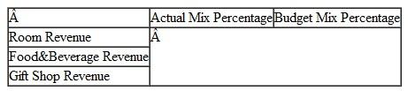 Following are the financial results for January for the Lumberjack Hotel:    Calculate the following: A. Dollar change for room revenue-actual to budget and last year. B. Percentage change in room revenue-actual to budget and last year C. Dollar and percentage change for rooms sold and average rate-actual to budget and last year.     D. Actual and budget sales mix percentages for room, total food beverage, and gift shop revenues.     E. Actual and budget Food Beverage sales mix percentages for restaurant, beverage, and catering revenues.    