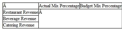 Following are the financial results for January for the Lumberjack Hotel: Calculate the following: A. Dollar change for room revenue-actual to budget and last year. B. Percentage change in room revenue-actual to budget and last year C. Dollar and percentage change for rooms sold and average rate-actual to budget and last year. D. Actual and budget sales mix percentages for room, total food beverage, and gift shop revenues. E. Actual and budget Food Beverage sales mix percentages for restaurant, beverage, and catering revenues.