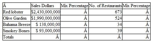 The following financial information is from the Darden Restaurants Annual Report:    A. What was the total annual sales and the number of total restaurants for Darden? B. Calculate the sales mix percentage for the different Darden Restaurants. C. Calculate the restaurant unit mix percentage for the different Darden Restaurants.