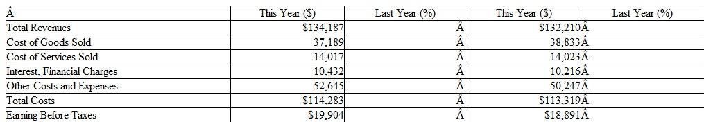 Calculate each cost percentage and the profit (Earnings Before Taxes) percentage for General Electric for the following years:
