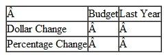 Questions 1-4 represented the second step in the Financial Management Cycle. The following questions represent the third step-analyzing the numbers. A. For the Lumberjack Hotel, discuss the actual January performance including dollar and percentage change. Include comparisons of actual with both the budget and the last year and identify the operating departments that improved or did not improve. B. For Darden Restaurants, explain what the mix percentages tell about the sales amounts and number of units for each restaurant concept. C. For Marriott International, which market segment increased their sales mix percent the most and which, if any, had a decrease in their mix percent. D. For General Electric, list the cost areas that resulted in productivity improvements and any that resulted in productivity declines for this year. Comment in all four cost areas as well as total costs. Why did the earnings percentage go up? Is that good or bad? Question 1  Following are the financial results for January for the Lumberjack Hotel:    Calculate the following: A. Dollar change for room revenue-actual to budget and last year. B. Percentage change in room revenue-actual to budget and last year. C. Dollar and percentage change for rooms sold and average rate-actual to budget and last year.    D. Actual and budget sales mix percentages for room, total food beverage, and gift shop revenues.    E. Actual and budget Food Beverage sales mix percentages for restaurant, beverage, and catering revenues.    Question 2  The following financial information is from the Darden Restaurants Annual Report:    A. What was the total annual sales and the number of total restaurants for Darden? B. Calculate the sales mix percentage for the different Darden Restaurants. C. Calculate the restaurant unit mix percentage for the different Darden Restaurants. Question 3  Following is the Revenue (in millions) from Continuing Operations from a recent Marriott International Annual Report    A. Calculate the sales mix percentage for each market segment for this year and last year. B. Calculate the percentage change in revenue for each segment for this year compared to last year. C. What is the total Marriott revenue growth (percentage change) for this year compared to last year? Question 4  Calculate each cost percentage and the profit (Earnings Before Taxes) percentage for General Electric for the following years:   