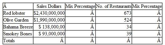 Questions 1-4 represented the second step in the Financial Management Cycle. The following questions represent the third step-analyzing the numbers. A. For the Lumberjack Hotel, discuss the actual January performance including dollar and percentage change. Include comparisons of actual with both the budget and the last year and identify the operating departments that improved or did not improve. B. For Darden Restaurants, explain what the mix percentages tell about the sales amounts and number of units for each restaurant concept. C. For Marriott International, which market segment increased their sales mix percent the most and which, if any, had a decrease in their mix percent. D. For General Electric, list the cost areas that resulted in productivity improvements and any that resulted in productivity declines for this year. Comment in all four cost areas as well as total costs. Why did the earnings percentage go up? Is that good or bad? Question 1  Following are the financial results for January for the Lumberjack Hotel:    Calculate the following: A. Dollar change for room revenue-actual to budget and last year. B. Percentage change in room revenue-actual to budget and last year. C. Dollar and percentage change for rooms sold and average rate-actual to budget and last year.    D. Actual and budget sales mix percentages for room, total food beverage, and gift shop revenues.    E. Actual and budget Food Beverage sales mix percentages for restaurant, beverage, and catering revenues.    Question 2  The following financial information is from the Darden Restaurants Annual Report:    A. What was the total annual sales and the number of total restaurants for Darden? B. Calculate the sales mix percentage for the different Darden Restaurants. C. Calculate the restaurant unit mix percentage for the different Darden Restaurants. Question 3  Following is the Revenue (in millions) from Continuing Operations from a recent Marriott International Annual Report    A. Calculate the sales mix percentage for each market segment for this year and last year. B. Calculate the percentage change in revenue for each segment for this year compared to last year. C. What is the total Marriott revenue growth (percentage change) for this year compared to last year? Question 4  Calculate each cost percentage and the profit (Earnings Before Taxes) percentage for General Electric for the following years:   