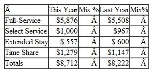 Questions 1-4 represented the second step in the Financial Management Cycle. The following questions represent the third step-analyzing the numbers. A. For the Lumberjack Hotel, discuss the actual January performance including dollar and percentage change. Include comparisons of actual with both the budget and the last year and identify the operating departments that improved or did not improve. B. For Darden Restaurants, explain what the mix percentages tell about the sales amounts and number of units for each restaurant concept. C. For Marriott International, which market segment increased their sales mix percent the most and which, if any, had a decrease in their mix percent. D. For General Electric, list the cost areas that resulted in productivity improvements and any that resulted in productivity declines for this year. Comment in all four cost areas as well as total costs. Why did the earnings percentage go up? Is that good or bad? Question 1  Following are the financial results for January for the Lumberjack Hotel:    Calculate the following: A. Dollar change for room revenue-actual to budget and last year. B. Percentage change in room revenue-actual to budget and last year. C. Dollar and percentage change for rooms sold and average rate-actual to budget and last year.    D. Actual and budget sales mix percentages for room, total food beverage, and gift shop revenues.    E. Actual and budget Food Beverage sales mix percentages for restaurant, beverage, and catering revenues.    Question 2  The following financial information is from the Darden Restaurants Annual Report:    A. What was the total annual sales and the number of total restaurants for Darden? B. Calculate the sales mix percentage for the different Darden Restaurants. C. Calculate the restaurant unit mix percentage for the different Darden Restaurants. Question 3  Following is the Revenue (in millions) from Continuing Operations from a recent Marriott International Annual Report    A. Calculate the sales mix percentage for each market segment for this year and last year. B. Calculate the percentage change in revenue for each segment for this year compared to last year. C. What is the total Marriott revenue growth (percentage change) for this year compared to last year? Question 4  Calculate each cost percentage and the profit (Earnings Before Taxes) percentage for General Electric for the following years:   