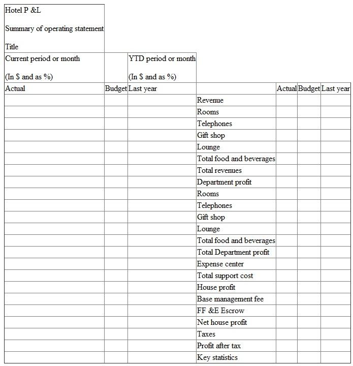 Format of consolidated P L:   The three sections of the format for a P L a/c: 1. Title- it identifies the report, time period and company name. 2. Horizontal heading-it includes the current month or period financial information organized into actual, budget and last year and the year to date financial information also organized into actual, budget and last year. 3. Vertical headings-it identifies the department's revenue, expenses and profit accounts and is organized with revenues at the top, expenses in the middle and profits at the bottom.