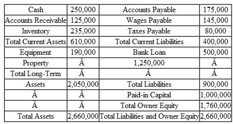 Following is the Balance Sheet in $ for the GTO Hotel: Answer the following: ____What is the working capital amount? ____What is the total capitalization amount? ____What is the liabilities capitalization percent? ____What is the Owner Equity capitalization percent?