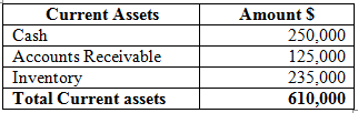 Working capital: • It is based on two elements current assets and the current liabilities. Working capital is the excess amount of current assets over the current liabilities. • It is a gap between the current assets and current liabilities. Compute the working capital amount: The current assets of the company are sufficient enough to meet its current liabilities. Therefore, the total working capital amount is $210,000. Capitalization amount: • Capitalization identifies the way that a business obtains and uses the money to start or expand a business by purchasing long-term assets. • Capital is money or property that is used to create more money or property. • It involves the use of long-term debt or owner equity as a way of obtaining the necessary funds. Compute the capitalization amount: Therefore, the total capitalization amount is $2,660,000. Compute the liabilities capitalization percent. Liabilities capitalization amount = $900,000 Liabilities represent a share of 39.82% of the total capitalization funds of the company. 4. Computation of Owner's Equity capitalization percent. Owner's Equity capitalization amount = $1,760,000 Owner's Equity capitalization percent = Owner's Equity represents a share of 77.18% of the total capitalization funds of the company.