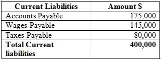 Working capital: • It is based on two elements current assets and the current liabilities. Working capital is the excess amount of current assets over the current liabilities. • It is a gap between the current assets and current liabilities. Compute the working capital amount: The current assets of the company are sufficient enough to meet its current liabilities. Therefore, the total working capital amount is $210,000. Capitalization amount: • Capitalization identifies the way that a business obtains and uses the money to start or expand a business by purchasing long-term assets. • Capital is money or property that is used to create more money or property. • It involves the use of long-term debt or owner equity as a way of obtaining the necessary funds. Compute the capitalization amount: Therefore, the total capitalization amount is $2,660,000. Compute the liabilities capitalization percent. Liabilities capitalization amount = $900,000 Liabilities represent a share of 39.82% of the total capitalization funds of the company. 4. Computation of Owner's Equity capitalization percent. Owner's Equity capitalization amount = $1,760,000 Owner's Equity capitalization percent = Owner's Equity represents a share of 77.18% of the total capitalization funds of the company.