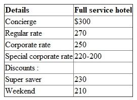 Current corporate rate of room $199 The chart showing the different room structure is as follows:   The rate for corporate has increased on next year from current $199 to $250. With the change in corporate rate, the changes will be as follows : 1. Concierge rate will be highest as it includes special amenities and services to similar to first class on airline hence will increase to $300. 2. Regular rate is a base rate which has increased to $270. 3. Special corporate rate are negotiated with some companies. 4. Discount rate is a rate during low demand tenure. Hence, it is lower than the corporate rate.