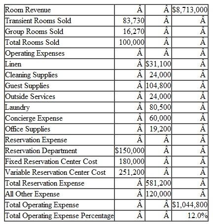 There are two budget problems to complete. First, calculate amounts to use in budgeting based on actual information and formulas. Second, prepare an annual budget based on that information. Information for the Rooms Department of the Flagstaff Hotel tor the first six periods of the year is as follows:    Prepare the annual operating expense budget for the next year using the formulas from Problem 1 and the following assumptions: Remember there are 13 accounting periods in a fiscal year, each with 4 weeks and 28 days.   