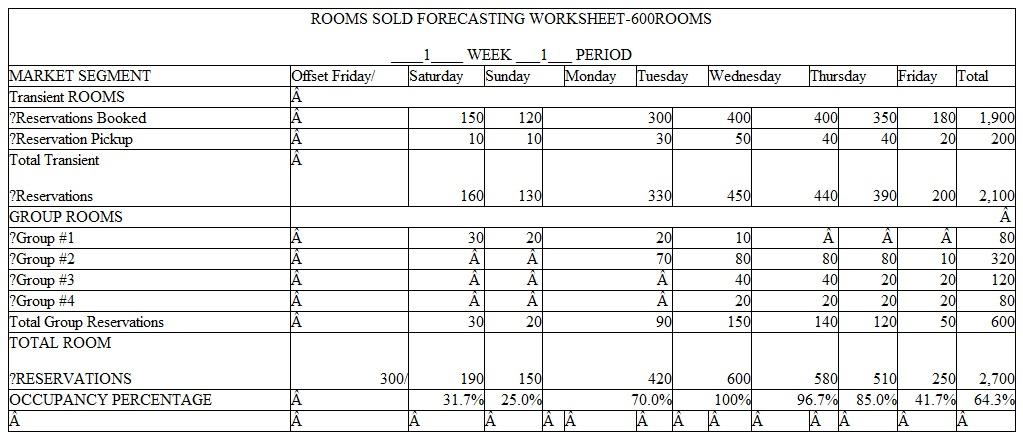 Revenue Forecasting Problem Sets  This section involves the revenue forecasting process for the Rooms, Room Service, and Restaurant Departments. The process will be to first present the forecast for the first week to explain and demonstrate how a weekly forecast is prepared and how it is used. Information will then be given to prepare the second week forecast that will include changes from the first week that increase or decrease the volume and revenue. Students will prepare the second week forecast for practice. It will be discussed in class and the answers are provided in the book. Students can do this work individually or in groups. The third week forecast will include changes from the first week forecast either increasing or decreasing rooms sold compared to the first week forecast. Students will prepare the third week forecast as a problem set and turn it in. It will be graded and is worth 25 points. Students can do the third week forecast individually or as a group. The fourth week forecast will be an in-class 25-point quiz where students are expected to prepare the fourth week forecast by themselves. This process will be followed for room revenue forecasts, restaurant and room se1vice revenue forecasts, and front desk and housekeeping wages forecasts. Room Revenue Forecasts  Developing the Rooms Department revenue forecast involves two steps. The first is to forecast rooms sold and the second is to forecast room revenue. The rooms sold forecast involves several variables as demonstrated in the following matrix:    The important elements of forecasting room revenues can be combined into pairs of information. Each one of these or twosomes is important in preparing room revenue forecasts. Let's review them again.    The forecast for each of these segments is prepared in different ways. The transient room reservations confirmed or guaranteed are generated from the Revenue Management or demand tracking system of the hotel for each day. The Hotel Director of Revenue Management or Hotel Reservations Manager then projects or forecasts the number of additional reservations expected to be made between the current date and the day of arrival, including same day walk-ins. These pickup reservations are added to the confirmed reservations to forecast the total rooms sold for the day. The group rooms forecast is generated by the group booking report that provides the number of definite group rooms booked per day according to the group room blocks. The Director of Sales and Marketing will then determine the amount of tentative or prospective group rooms that are in negotiations having a high probability of becoming definites. Tentative group rooms that are expected to become definites are then added to existing definites to get the forecasted group rooms sold for the week. When the total rooms sold forecast for the week is completed, average room rates are projected for each segment for each day. Total room revenues are then calculated by multiplying rooms sold times the average room rate for each market segment and then adding them together to get the total rooms revenue forecast for each day for the next week. The weekly forecast will include rooms sold, occupancy percent, average room rate, and total room revenue for each day of the week and for the total week. The hotel selling strategy team then reviews, approves, and distributes the weekly revenue forecast. The steps to prepare a room revenue forecast are as follows: 1. Collect confirmed transient reservations and definite group reservations for each day of the week (DOA) from the Revenue Management report and group rooms report. 2. Project the number of expected additional transient reservations pickup and tentative group reservations for each day. 3. Determine the daily average room rate for transient and group rooms sold. 4. Calculate the daily room revenue for transient and group rooms by multiplying the daily number of rooms sold times the daily average room rate to get the daily room revenue. 5. Add the total daily rooms sold for each day of the week to get the total rooms sold for the week. 6. Add the total daily revenue for each day of the week to get the total room revenue for the week. 7. Calculate the average weekly room rate by dividing total room revenue for the week by total rooms sold for the week. 8. Calculate the daily and weekly occupancy percent by dividing daily rooms sold by total hotel rooms per day and per week. 9. Double check the weekly amounts by adding the daily rooms sold and room revenues across for the seven d11ys and comparing it by adding the transient and group market segment down to get the same total rooms sold for the week and the same total room revenue for the week. Apply this process to the weekly practice exercises to calculate the total weekly room revenues. Following are the worksheets and weekly forecasts to use in preparing weekly room revenue forecasts. Week 1 will be provided as an example and explain how the weekly room revenue forecast was prepared. Week 2 will have changes in rooms sold compared to the first week and be a practice week with the answers provided in the book. Students should use Week 2 to learn the forecasting process and be prepared to do the Week 3 forecast. Week 3 will again have changes from Week 1 forecast and be a 25-point practice exercise that will require students to calculate and prepare the 3rd week room revenue forecast that will be turned in and graded. Week 4 will also have changes from Week 1 in rooms sold for transient and group and will be a 25-point in-class quiz.          Week 2 of Period 1  A Busier Week  For the second week, the hotel is forecasting a busier week and more rooms sold than in the first week's forecast. To prepare the second week rooms sold forecast, use the following steps: 1. Begin with the first weeks rooms sold forecast. All changes will be made to the transient rooms sold numbers from the first week. 2. Increase the second weeks rooms sold forecast as follows: Weekdays are Monday through Thursday, weekends are Friday through Sunday: A. Increase transient weekday and weekend rooms reservations by 15 per day. B. Increase the transient reservations pickup per day by 10 on weekdays and 5 on weekends. C. Total the transient rooms sold by day and add up the seven days to get the total rooms sold for the week. Check this weekly total rooms sold number by adding down the weekly reservations made plus weekly reservations picked up. D. Total the group rooms sold by day for all of the group room blocks to get the daily group rooms forecast. E. Add up the daily group room totals for the seven days to get the weekly group room totals. F. Add the daily transient and group rooms sold for each day to get total the daily rooms sold forecast. G. Add the seven days of total rooms sold to get the total weekly rooms sold. Check that by adding total transient rooms sold for the week to total group rooms sold for the week. 3. Calculate the daily and weekly occupancy percent by dividing total rooms sold by total hotel rooms, 600 for each day and 4.200 for the week. 4. Disregard the arrivals and departure lines. They will be used to forecast and schedule front office wages. 5. Use the following 2nd Week Forecast Form for your calculations: Check your forecast with the answers on the 2nd week forecast that follows the blank forecast page. Be sure and prepare your forecast first before checking it to the correct forecast. To forecast the total mom revenue for the second week, use the same daily room rates for the transient and group as in the first week and make the calculations on the rooms revenue forecasting worksheet. Take the dally rooms sold from the rooms sold forecasting worksheet and enter them on the room revenue forecasting worksheet. You will find this worksheet after the rooms sold forecasting worksheet. Remember that you will have to calculate new daily average room rates on the bottom of the worksheet and new weekly average room rates on the right side of the worksheets for each week forecasted.          The final part of the room revenue forecasting section is to prepare the fourth week forecast. This will be given as a 25-point quiz and students are expected to do their own work on this quiz. Restaurant and Room Service Forecasts  This section will involve the revenue forecasting process for the Restaurant and Room Service Departments. The rooms sold forecast for the hotel is used by all the departments in the hotel to forecast because it is the best indicator of business activity in the hotel. We will use the same rooms sold forecasts for Period 1 that was prepared in the previous section to prepare the restaurant and room service revenue forecasts. Many of the steps in forecasting food and beverage revenues are the same as those used in forecasting room revenues. We will follow the same format as that used in the room revenue forecasts by starting with a discussim1 of how the first week room service and restaurant forecast was prepared and then prepare and discuss the second week forcc;1st. The third week forecast again is a 25-point practice exercise. The fourth week forecast will be a 25-poinl in-class quiz. Note how similar the restaurant and room service forecasting process is to the rooms forecasting process. This includes the formal of the forecasting worksheets. The forecasting process will include forecasting customers and average checks to calculate restaurant and room service revenues. The weekly forecast will be prepared day by day and added up for the total weekly customers, average check, and revenues. The breakfast, lunch, and dinner meal periods of a restaurant will replace the transient and group market segments used in the room forecast. Refer to the following restaurant and room service forecasting worksheets as we goover the steps to prepare each of these forecasts. We will start with the room service forecast and then move on to the restaurant forecast Room Service Customer Count Forecast  1. Enter the transient, group, and total rooms sold by day for the week from the appropriate weekly rooms sold forecast that were used in the previous rooms forecasting section. 2. Convert the rooms sold by day to hotel guest count by day by using the hotel's historical average of number of guest per occupied room. In our forecasting examples, we will use a historical average of 1.2 guests per room. 3. Identify the percentage capture rates calculated from the room service history for each meal period. A capture rate is the historical percentage of hotel guests that use room service for each meal period. In our forecasting examples, we will use guest capture rates of 25% of hotel guest counts for room service breakfast, 8% for room service lunch, and 15% for mom service dinner. This step converts hotel guests into meal period customers. 4. Calculate room service customers by day by meal period by multiplying the meal period capture rate by the daily guest counts. 5. Add up the seven days of room service daily customer counts to get the weekly total customer counts. Check by adding across the seven daily totals for the week and comparing them by adding down the three meal period totals fm the week. They should be the same. 6. Transfer room service customer counts for each meal period and day and the total to the room service revenue worksheet. Restaurant Customer Count Forecast  1. Enter the historical average daily customer count for each day for each meal period on the restaurant forecasting worksheet. Total the week down and across. 2. Based on the forecasted hotel house counts and on the outside activities, enter the appropriate house count adjustment that will reflect the changes from the historical daily customer counts in expected business levels for the week for the restaurant. 3. Total the new forecasted daily customer counts for each day by adding or subtracting the house count adjustment number to the historical daily customer count. The adjustment can be zero if there is no need to adjust the historical average. This gives you total customers for the day. Add the seven days across to get the weekly totals and check by adding the three meal period totals down. 4. Transfer restaurant customer cow1ts to the restaurant revenue worksheet. Room Service and Restaurant Revenue Forecasts  1. Double check the customer counts for each outlet by comparing the customer counts calculated on the customer count forecasting worksheet to the customer counts forecasts entered on the revenue forecasting worksheets. They should be the same. 2. Enter daily average checks by meal period for each day. These are obtained from historical daily average checks for each meal period in the restaurant and in room service. 3. Calculate the meal period revenue for each day and each meal period by multiplying meal period customer cow1ts by meal period average checks. 4. Add up the revenues for the seven days to get the total revenue for each meal period for the week. Check by adding down the total weekly revenues for the three meal periods. The total weekly revenues should be the same. 5. Calculate the weekly average check for each meal period and the total week by dividing total weekly sales by total weekly customer counts. 6. Check your weekly totals by adding the seven days of daily customer counts and revenues across and comparing that by adding down the three weekly meal period totals for customers and revenues. They should be the same. 7. You will have one restaurant and room service customer count forecast worksheet and two separate revenue forecasting worksheets-one for room service revenues and the other for restaurant revenues