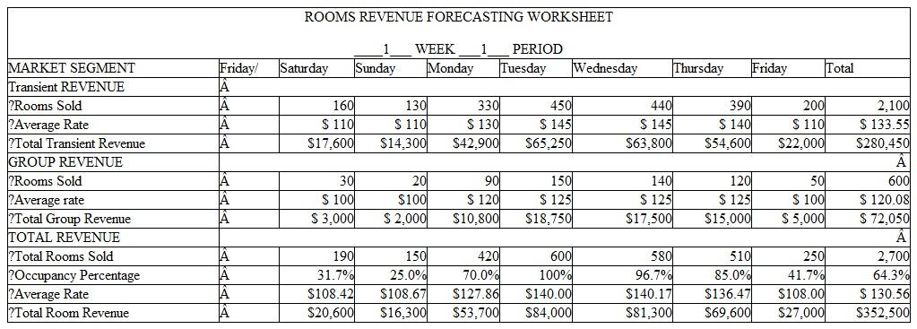 Revenue Forecasting Problem Sets  This section involves the revenue forecasting process for the Rooms, Room Service, and Restaurant Departments. The process will be to first present the forecast for the first week to explain and demonstrate how a weekly forecast is prepared and how it is used. Information will then be given to prepare the second week forecast that will include changes from the first week that increase or decrease the volume and revenue. Students will prepare the second week forecast for practice. It will be discussed in class and the answers are provided in the book. Students can do this work individually or in groups. The third week forecast will include changes from the first week forecast either increasing or decreasing rooms sold compared to the first week forecast. Students will prepare the third week forecast as a problem set and turn it in. It will be graded and is worth 25 points. Students can do the third week forecast individually or as a group. The fourth week forecast will be an in-class 25-point quiz where students are expected to prepare the fourth week forecast by themselves. This process will be followed for room revenue forecasts, restaurant and room se1vice revenue forecasts, and front desk and housekeeping wages forecasts. Room Revenue Forecasts  Developing the Rooms Department revenue forecast involves two steps. The first is to forecast rooms sold and the second is to forecast room revenue. The rooms sold forecast involves several variables as demonstrated in the following matrix:    The important elements of forecasting room revenues can be combined into pairs of information. Each one of these or twosomes is important in preparing room revenue forecasts. Let's review them again.    The forecast for each of these segments is prepared in different ways. The transient room reservations confirmed or guaranteed are generated from the Revenue Management or demand tracking system of the hotel for each day. The Hotel Director of Revenue Management or Hotel Reservations Manager then projects or forecasts the number of additional reservations expected to be made between the current date and the day of arrival, including same day walk-ins. These pickup reservations are added to the confirmed reservations to forecast the total rooms sold for the day. The group rooms forecast is generated by the group booking report that provides the number of definite group rooms booked per day according to the group room blocks. The Director of Sales and Marketing will then determine the amount of tentative or prospective group rooms that are in negotiations having a high probability of becoming definites. Tentative group rooms that are expected to become definites are then added to existing definites to get the forecasted group rooms sold for the week. When the total rooms sold forecast for the week is completed, average room rates are projected for each segment for each day. Total room revenues are then calculated by multiplying rooms sold times the average room rate for each market segment and then adding them together to get the total rooms revenue forecast for each day for the next week. The weekly forecast will include rooms sold, occupancy percent, average room rate, and total room revenue for each day of the week and for the total week. The hotel selling strategy team then reviews, approves, and distributes the weekly revenue forecast. The steps to prepare a room revenue forecast are as follows: 1. Collect confirmed transient reservations and definite group reservations for each day of the week (DOA) from the Revenue Management report and group rooms report. 2. Project the number of expected additional transient reservations pickup and tentative group reservations for each day. 3. Determine the daily average room rate for transient and group rooms sold. 4. Calculate the daily room revenue for transient and group rooms by multiplying the daily number of rooms sold times the daily average room rate to get the daily room revenue. 5. Add the total daily rooms sold for each day of the week to get the total rooms sold for the week. 6. Add the total daily revenue for each day of the week to get the total room revenue for the week. 7. Calculate the average weekly room rate by dividing total room revenue for the week by total rooms sold for the week. 8. Calculate the daily and weekly occupancy percent by dividing daily rooms sold by total hotel rooms per day and per week. 9. Double check the weekly amounts by adding the daily rooms sold and room revenues across for the seven d11ys and comparing it by adding the transient and group market segment down to get the same total rooms sold for the week and the same total room revenue for the week. Apply this process to the weekly practice exercises to calculate the total weekly room revenues. Following are the worksheets and weekly forecasts to use in preparing weekly room revenue forecasts. Week 1 will be provided as an example and explain how the weekly room revenue forecast was prepared. Week 2 will have changes in rooms sold compared to the first week and be a practice week with the answers provided in the book. Students should use Week 2 to learn the forecasting process and be prepared to do the Week 3 forecast. Week 3 will again have changes from Week 1 forecast and be a 25-point practice exercise that will require students to calculate and prepare the 3rd week room revenue forecast that will be turned in and graded. Week 4 will also have changes from Week 1 in rooms sold for transient and group and will be a 25-point in-class quiz.          Week 2 of Period 1  A Busier Week  For the second week, the hotel is forecasting a busier week and more rooms sold than in the first week's forecast. To prepare the second week rooms sold forecast, use the following steps: 1. Begin with the first weeks rooms sold forecast. All changes will be made to the transient rooms sold numbers from the first week. 2. Increase the second weeks rooms sold forecast as follows: Weekdays are Monday through Thursday, weekends are Friday through Sunday: A. Increase transient weekday and weekend rooms reservations by 15 per day. B. Increase the transient reservations pickup per day by 10 on weekdays and 5 on weekends. C. Total the transient rooms sold by day and add up the seven days to get the total rooms sold for the week. Check this weekly total rooms sold number by adding down the weekly reservations made plus weekly reservations picked up. D. Total the group rooms sold by day for all of the group room blocks to get the daily group rooms forecast. E. Add up the daily group room totals for the seven days to get the weekly group room totals. F. Add the daily transient and group rooms sold for each day to get total the daily rooms sold forecast. G. Add the seven days of total rooms sold to get the total weekly rooms sold. Check that by adding total transient rooms sold for the week to total group rooms sold for the week. 3. Calculate the daily and weekly occupancy percent by dividing total rooms sold by total hotel rooms, 600 for each day and 4.200 for the week. 4. Disregard the arrivals and departure lines. They will be used to forecast and schedule front office wages. 5. Use the following 2nd Week Forecast Form for your calculations: Check your forecast with the answers on the 2nd week forecast that follows the blank forecast page. Be sure and prepare your forecast first before checking it to the correct forecast. To forecast the total mom revenue for the second week, use the same daily room rates for the transient and group as in the first week and make the calculations on the rooms revenue forecasting worksheet. Take the dally rooms sold from the rooms sold forecasting worksheet and enter them on the room revenue forecasting worksheet. You will find this worksheet after the rooms sold forecasting worksheet. Remember that you will have to calculate new daily average room rates on the bottom of the worksheet and new weekly average room rates on the right side of the worksheets for each week forecasted.          The final part of the room revenue forecasting section is to prepare the fourth week forecast. This will be given as a 25-point quiz and students are expected to do their own work on this quiz. Restaurant and Room Service Forecasts  This section will involve the revenue forecasting process for the Restaurant and Room Service Departments. The rooms sold forecast for the hotel is used by all the departments in the hotel to forecast because it is the best indicator of business activity in the hotel. We will use the same rooms sold forecasts for Period 1 that was prepared in the previous section to prepare the restaurant and room service revenue forecasts. Many of the steps in forecasting food and beverage revenues are the same as those used in forecasting room revenues. We will follow the same format as that used in the room revenue forecasts by starting with a discussim1 of how the first week room service and restaurant forecast was prepared and then prepare and discuss the second week forcc;1st. The third week forecast again is a 25-point practice exercise. The fourth week forecast will be a 25-poinl in-class quiz. Note how similar the restaurant and room service forecasting process is to the rooms forecasting process. This includes the formal of the forecasting worksheets. The forecasting process will include forecasting customers and average checks to calculate restaurant and room service revenues. The weekly forecast will be prepared day by day and added up for the total weekly customers, average check, and revenues. The breakfast, lunch, and dinner meal periods of a restaurant will replace the transient and group market segments used in the room forecast. Refer to the following restaurant and room service forecasting worksheets as we goover the steps to prepare each of these forecasts. We will start with the room service forecast and then move on to the restaurant forecast Room Service Customer Count Forecast  1. Enter the transient, group, and total rooms sold by day for the week from the appropriate weekly rooms sold forecast that were used in the previous rooms forecasting section. 2. Convert the rooms sold by day to hotel guest count by day by using the hotel's historical average of number of guest per occupied room. In our forecasting examples, we will use a historical average of 1.2 guests per room. 3. Identify the percentage capture rates calculated from the room service history for each meal period. A capture rate is the historical percentage of hotel guests that use room service for each meal period. In our forecasting examples, we will use guest capture rates of 25% of hotel guest counts for room service breakfast, 8% for room service lunch, and 15% for mom service dinner. This step converts hotel guests into meal period customers. 4. Calculate room service customers by day by meal period by multiplying the meal period capture rate by the daily guest counts. 5. Add up the seven days of room service daily customer counts to get the weekly total customer counts. Check by adding across the seven daily totals for the week and comparing them by adding down the three meal period totals fm the week. They should be the same. 6. Transfer room service customer counts for each meal period and day and the total to the room service revenue worksheet. Restaurant Customer Count Forecast  1. Enter the historical average daily customer count for each day for each meal period on the restaurant forecasting worksheet. Total the week down and across. 2. Based on the forecasted hotel house counts and on the outside activities, enter the appropriate house count adjustment that will reflect the changes from the historical daily customer counts in expected business levels for the week for the restaurant. 3. Total the new forecasted daily customer counts for each day by adding or subtracting the house count adjustment number to the historical daily customer count. The adjustment can be zero if there is no need to adjust the historical average. This gives you total customers for the day. Add the seven days across to get the weekly totals and check by adding the three meal period totals down. 4. Transfer restaurant customer cow1ts to the restaurant revenue worksheet. Room Service and Restaurant Revenue Forecasts  1. Double check the customer counts for each outlet by comparing the customer counts calculated on the customer count forecasting worksheet to the customer counts forecasts entered on the revenue forecasting worksheets. They should be the same. 2. Enter daily average checks by meal period for each day. These are obtained from historical daily average checks for each meal period in the restaurant and in room service. 3. Calculate the meal period revenue for each day and each meal period by multiplying meal period customer cow1ts by meal period average checks. 4. Add up the revenues for the seven days to get the total revenue for each meal period for the week. Check by adding down the total weekly revenues for the three meal periods. The total weekly revenues should be the same. 5. Calculate the weekly average check for each meal period and the total week by dividing total weekly sales by total weekly customer counts. 6. Check your weekly totals by adding the seven days of daily customer counts and revenues across and comparing that by adding down the three weekly meal period totals for customers and revenues. They should be the same. 7. You will have one restaurant and room service customer count forecast worksheet and two separate revenue forecasting worksheets-one for room service revenues and the other for restaurant revenues