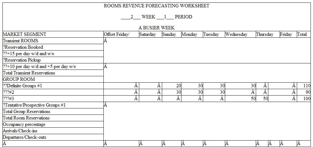 Revenue Forecasting Problem Sets  This section involves the revenue forecasting process for the Rooms, Room Service, and Restaurant Departments. The process will be to first present the forecast for the first week to explain and demonstrate how a weekly forecast is prepared and how it is used. Information will then be given to prepare the second week forecast that will include changes from the first week that increase or decrease the volume and revenue. Students will prepare the second week forecast for practice. It will be discussed in class and the answers are provided in the book. Students can do this work individually or in groups. The third week forecast will include changes from the first week forecast either increasing or decreasing rooms sold compared to the first week forecast. Students will prepare the third week forecast as a problem set and turn it in. It will be graded and is worth 25 points. Students can do the third week forecast individually or as a group. The fourth week forecast will be an in-class 25-point quiz where students are expected to prepare the fourth week forecast by themselves. This process will be followed for room revenue forecasts, restaurant and room se1vice revenue forecasts, and front desk and housekeeping wages forecasts. Room Revenue Forecasts  Developing the Rooms Department revenue forecast involves two steps. The first is to forecast rooms sold and the second is to forecast room revenue. The rooms sold forecast involves several variables as demonstrated in the following matrix:    The important elements of forecasting room revenues can be combined into pairs of information. Each one of these or twosomes is important in preparing room revenue forecasts. Let's review them again.    The forecast for each of these segments is prepared in different ways. The transient room reservations confirmed or guaranteed are generated from the Revenue Management or demand tracking system of the hotel for each day. The Hotel Director of Revenue Management or Hotel Reservations Manager then projects or forecasts the number of additional reservations expected to be made between the current date and the day of arrival, including same day walk-ins. These pickup reservations are added to the confirmed reservations to forecast the total rooms sold for the day. The group rooms forecast is generated by the group booking report that provides the number of definite group rooms booked per day according to the group room blocks. The Director of Sales and Marketing will then determine the amount of tentative or prospective group rooms that are in negotiations having a high probability of becoming definites. Tentative group rooms that are expected to become definites are then added to existing definites to get the forecasted group rooms sold for the week. When the total rooms sold forecast for the week is completed, average room rates are projected for each segment for each day. Total room revenues are then calculated by multiplying rooms sold times the average room rate for each market segment and then adding them together to get the total rooms revenue forecast for each day for the next week. The weekly forecast will include rooms sold, occupancy percent, average room rate, and total room revenue for each day of the week and for the total week. The hotel selling strategy team then reviews, approves, and distributes the weekly revenue forecast. The steps to prepare a room revenue forecast are as follows: 1. Collect confirmed transient reservations and definite group reservations for each day of the week (DOA) from the Revenue Management report and group rooms report. 2. Project the number of expected additional transient reservations pickup and tentative group reservations for each day. 3. Determine the daily average room rate for transient and group rooms sold. 4. Calculate the daily room revenue for transient and group rooms by multiplying the daily number of rooms sold times the daily average room rate to get the daily room revenue. 5. Add the total daily rooms sold for each day of the week to get the total rooms sold for the week. 6. Add the total daily revenue for each day of the week to get the total room revenue for the week. 7. Calculate the average weekly room rate by dividing total room revenue for the week by total rooms sold for the week. 8. Calculate the daily and weekly occupancy percent by dividing daily rooms sold by total hotel rooms per day and per week. 9. Double check the weekly amounts by adding the daily rooms sold and room revenues across for the seven d11ys and comparing it by adding the transient and group market segment down to get the same total rooms sold for the week and the same total room revenue for the week. Apply this process to the weekly practice exercises to calculate the total weekly room revenues. Following are the worksheets and weekly forecasts to use in preparing weekly room revenue forecasts. Week 1 will be provided as an example and explain how the weekly room revenue forecast was prepared. Week 2 will have changes in rooms sold compared to the first week and be a practice week with the answers provided in the book. Students should use Week 2 to learn the forecasting process and be prepared to do the Week 3 forecast. Week 3 will again have changes from Week 1 forecast and be a 25-point practice exercise that will require students to calculate and prepare the 3rd week room revenue forecast that will be turned in and graded. Week 4 will also have changes from Week 1 in rooms sold for transient and group and will be a 25-point in-class quiz.          Week 2 of Period 1  A Busier Week  For the second week, the hotel is forecasting a busier week and more rooms sold than in the first week's forecast. To prepare the second week rooms sold forecast, use the following steps: 1. Begin with the first weeks rooms sold forecast. All changes will be made to the transient rooms sold numbers from the first week. 2. Increase the second weeks rooms sold forecast as follows: Weekdays are Monday through Thursday, weekends are Friday through Sunday: A. Increase transient weekday and weekend rooms reservations by 15 per day. B. Increase the transient reservations pickup per day by 10 on weekdays and 5 on weekends. C. Total the transient rooms sold by day and add up the seven days to get the total rooms sold for the week. Check this weekly total rooms sold number by adding down the weekly reservations made plus weekly reservations picked up. D. Total the group rooms sold by day for all of the group room blocks to get the daily group rooms forecast. E. Add up the daily group room totals for the seven days to get the weekly group room totals. F. Add the daily transient and group rooms sold for each day to get total the daily rooms sold forecast. G. Add the seven days of total rooms sold to get the total weekly rooms sold. Check that by adding total transient rooms sold for the week to total group rooms sold for the week. 3. Calculate the daily and weekly occupancy percent by dividing total rooms sold by total hotel rooms, 600 for each day and 4.200 for the week. 4. Disregard the arrivals and departure lines. They will be used to forecast and schedule front office wages. 5. Use the following 2nd Week Forecast Form for your calculations: Check your forecast with the answers on the 2nd week forecast that follows the blank forecast page. Be sure and prepare your forecast first before checking it to the correct forecast. To forecast the total mom revenue for the second week, use the same daily room rates for the transient and group as in the first week and make the calculations on the rooms revenue forecasting worksheet. Take the dally rooms sold from the rooms sold forecasting worksheet and enter them on the room revenue forecasting worksheet. You will find this worksheet after the rooms sold forecasting worksheet. Remember that you will have to calculate new daily average room rates on the bottom of the worksheet and new weekly average room rates on the right side of the worksheets for each week forecasted.          The final part of the room revenue forecasting section is to prepare the fourth week forecast. This will be given as a 25-point quiz and students are expected to do their own work on this quiz. Restaurant and Room Service Forecasts  This section will involve the revenue forecasting process for the Restaurant and Room Service Departments. The rooms sold forecast for the hotel is used by all the departments in the hotel to forecast because it is the best indicator of business activity in the hotel. We will use the same rooms sold forecasts for Period 1 that was prepared in the previous section to prepare the restaurant and room service revenue forecasts. Many of the steps in forecasting food and beverage revenues are the same as those used in forecasting room revenues. We will follow the same format as that used in the room revenue forecasts by starting with a discussim1 of how the first week room service and restaurant forecast was prepared and then prepare and discuss the second week forcc;1st. The third week forecast again is a 25-point practice exercise. The fourth week forecast will be a 25-poinl in-class quiz. Note how similar the restaurant and room service forecasting process is to the rooms forecasting process. This includes the formal of the forecasting worksheets. The forecasting process will include forecasting customers and average checks to calculate restaurant and room service revenues. The weekly forecast will be prepared day by day and added up for the total weekly customers, average check, and revenues. The breakfast, lunch, and dinner meal periods of a restaurant will replace the transient and group market segments used in the room forecast. Refer to the following restaurant and room service forecasting worksheets as we goover the steps to prepare each of these forecasts. We will start with the room service forecast and then move on to the restaurant forecast Room Service Customer Count Forecast  1. Enter the transient, group, and total rooms sold by day for the week from the appropriate weekly rooms sold forecast that were used in the previous rooms forecasting section. 2. Convert the rooms sold by day to hotel guest count by day by using the hotel's historical average of number of guest per occupied room. In our forecasting examples, we will use a historical average of 1.2 guests per room. 3. Identify the percentage capture rates calculated from the room service history for each meal period. A capture rate is the historical percentage of hotel guests that use room service for each meal period. In our forecasting examples, we will use guest capture rates of 25% of hotel guest counts for room service breakfast, 8% for room service lunch, and 15% for mom service dinner. This step converts hotel guests into meal period customers. 4. Calculate room service customers by day by meal period by multiplying the meal period capture rate by the daily guest counts. 5. Add up the seven days of room service daily customer counts to get the weekly total customer counts. Check by adding across the seven daily totals for the week and comparing them by adding down the three meal period totals fm the week. They should be the same. 6. Transfer room service customer counts for each meal period and day and the total to the room service revenue worksheet. Restaurant Customer Count Forecast  1. Enter the historical average daily customer count for each day for each meal period on the restaurant forecasting worksheet. Total the week down and across. 2. Based on the forecasted hotel house counts and on the outside activities, enter the appropriate house count adjustment that will reflect the changes from the historical daily customer counts in expected business levels for the week for the restaurant. 3. Total the new forecasted daily customer counts for each day by adding or subtracting the house count adjustment number to the historical daily customer count. The adjustment can be zero if there is no need to adjust the historical average. This gives you total customers for the day. Add the seven days across to get the weekly totals and check by adding the three meal period totals down. 4. Transfer restaurant customer cow1ts to the restaurant revenue worksheet. Room Service and Restaurant Revenue Forecasts  1. Double check the customer counts for each outlet by comparing the customer counts calculated on the customer count forecasting worksheet to the customer counts forecasts entered on the revenue forecasting worksheets. They should be the same. 2. Enter daily average checks by meal period for each day. These are obtained from historical daily average checks for each meal period in the restaurant and in room service. 3. Calculate the meal period revenue for each day and each meal period by multiplying meal period customer cow1ts by meal period average checks. 4. Add up the revenues for the seven days to get the total revenue for each meal period for the week. Check by adding down the total weekly revenues for the three meal periods. The total weekly revenues should be the same. 5. Calculate the weekly average check for each meal period and the total week by dividing total weekly sales by total weekly customer counts. 6. Check your weekly totals by adding the seven days of daily customer counts and revenues across and comparing that by adding down the three weekly meal period totals for customers and revenues. They should be the same. 7. You will have one restaurant and room service customer count forecast worksheet and two separate revenue forecasting worksheets-one for room service revenues and the other for restaurant revenues