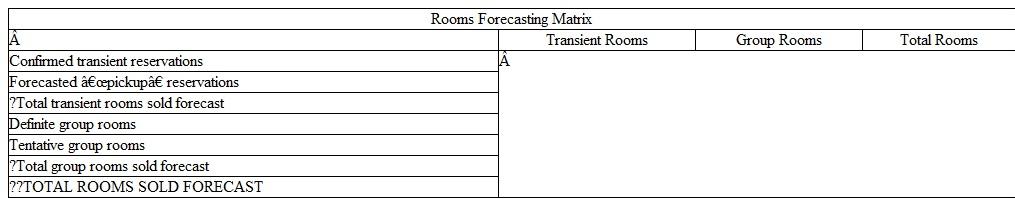 Revenue Forecasting Problem Sets  This section involves the revenue forecasting process for the Rooms, Room Service, and Restaurant Departments. The process will be to first present the forecast for the first week to explain and demonstrate how a weekly forecast is prepared and how it is used. Information will then be given to prepare the second week forecast that will include changes from the first week that increase or decrease the volume and revenue. Students will prepare the second week forecast for practice. It will be discussed in class and the answers are provided in the book. Students can do this work individually or in groups. The third week forecast will include changes from the first week forecast either increasing or decreasing rooms sold compared to the first week forecast. Students will prepare the third week forecast as a problem set and turn it in. It will be graded and is worth 25 points. Students can do the third week forecast individually or as a group. The fourth week forecast will be an in-class 25-point quiz where students are expected to prepare the fourth week forecast by themselves. This process will be followed for room revenue forecasts, restaurant and room se1vice revenue forecasts, and front desk and housekeeping wages forecasts. Room Revenue Forecasts  Developing the Rooms Department revenue forecast involves two steps. The first is to forecast rooms sold and the second is to forecast room revenue. The rooms sold forecast involves several variables as demonstrated in the following matrix:    The important elements of forecasting room revenues can be combined into pairs of information. Each one of these or twosomes is important in preparing room revenue forecasts. Let's review them again.    The forecast for each of these segments is prepared in different ways. The transient room reservations confirmed or guaranteed are generated from the Revenue Management or demand tracking system of the hotel for each day. The Hotel Director of Revenue Management or Hotel Reservations Manager then projects or forecasts the number of additional reservations expected to be made between the current date and the day of arrival, including same day walk-ins. These pickup reservations are added to the confirmed reservations to forecast the total rooms sold for the day. The group rooms forecast is generated by the group booking report that provides the number of definite group rooms booked per day according to the group room blocks. The Director of Sales and Marketing will then determine the amount of tentative or prospective group rooms that are in negotiations having a high probability of becoming definites. Tentative group rooms that are expected to become definites are then added to existing definites to get the forecasted group rooms sold for the week. When the total rooms sold forecast for the week is completed, average room rates are projected for each segment for each day. Total room revenues are then calculated by multiplying rooms sold times the average room rate for each market segment and then adding them together to get the total rooms revenue forecast for each day for the next week. The weekly forecast will include rooms sold, occupancy percent, average room rate, and total room revenue for each day of the week and for the total week. The hotel selling strategy team then reviews, approves, and distributes the weekly revenue forecast. The steps to prepare a room revenue forecast are as follows: 1. Collect confirmed transient reservations and definite group reservations for each day of the week (DOA) from the Revenue Management report and group rooms report. 2. Project the number of expected additional transient reservations pickup and tentative group reservations for each day. 3. Determine the daily average room rate for transient and group rooms sold. 4. Calculate the daily room revenue for transient and group rooms by multiplying the daily number of rooms sold times the daily average room rate to get the daily room revenue. 5. Add the total daily rooms sold for each day of the week to get the total rooms sold for the week. 6. Add the total daily revenue for each day of the week to get the total room revenue for the week. 7. Calculate the average weekly room rate by dividing total room revenue for the week by total rooms sold for the week. 8. Calculate the daily and weekly occupancy percent by dividing daily rooms sold by total hotel rooms per day and per week. 9. Double check the weekly amounts by adding the daily rooms sold and room revenues across for the seven d11ys and comparing it by adding the transient and group market segment down to get the same total rooms sold for the week and the same total room revenue for the week. Apply this process to the weekly practice exercises to calculate the total weekly room revenues. Following are the worksheets and weekly forecasts to use in preparing weekly room revenue forecasts. Week 1 will be provided as an example and explain how the weekly room revenue forecast was prepared. Week 2 will have changes in rooms sold compared to the first week and be a practice week with the answers provided in the book. Students should use Week 2 to learn the forecasting process and be prepared to do the Week 3 forecast. Week 3 will again have changes from Week 1 forecast and be a 25-point practice exercise that will require students to calculate and prepare the 3rd week room revenue forecast that will be turned in and graded. Week 4 will also have changes from Week 1 in rooms sold for transient and group and will be a 25-point in-class quiz.          25 Points Week 3 of Period 1  Another Busy Week  This problem set is worth 25 points and can be done individually or in a group. Follow the same steps as in forecasting the second week. Following are the changes to be used in forecasting the third week: 1. Begin with the first week rooms sold forecast. All changes will be made to those numbers. 2. Increase the third weeks rooms sold forecast as follows: A. Increase weekday transient room reservations 30 per day. B. Increase weekday transient pickup reservations 15 per day. C. Increase weekend transient room reservations 20 per day. D. Increase weekend transient pickup reservations 10 per day. 3. Third week group room blocks are as follows:    4. Complete the total rooms sold forecasting w0rksheet. 5. Enter the Week 3 rooms sold from the rooms sold worksheet onto the Week 3 room revenue forecasting worksheet. 6. Use U1e same daily ave1age rates as Week 1 for both the transient and group rooms sold. 7. Calculate the total room revenue by day for Week 3 and complete the Week 3 room revenue forecasting worksheet. The 25 points will be graded on the daily and weekly totals from the room revenue forecasting worksheet. Turn both forecasting worksheets in for credit.      The final part of the room revenue forecasting section is to prepare the fourth week forecast. This will be given as a 25-point quiz and students are expected to do their own work on this quiz. Restaurant and Room Service Forecasts  This section will involve the revenue forecasting process for the Restaurant and Room Service Departments. The rooms sold forecast for the hotel is used by all the departments in the hotel to forecast because it is the best indicator of business activity in the hotel. We will use the same rooms sold forecasts for Period 1 that was prepared in the previous section to prepare the restaurant and room service revenue forecasts. Many of the steps in forecasting food and beverage revenues are the same as those used in forecasting room revenues. We will follow the same format as that used in the room revenue forecasts by starting with a discussim1 of how the first week room service and restaurant forecast was prepared and then prepare and discuss the second week forcc;1st. The third week forecast again is a 25-point practice exercise. The fourth week forecast will be a 25-poinl in-class quiz. Note how similar the restaurant and room service forecasting process is to the rooms forecasting process. This includes the formal of the forecasting worksheets. The forecasting process will include forecasting customers and average checks to calculate restaurant and room service revenues. The weekly forecast will be prepared day by day and added up for the total weekly customers, average check, and revenues. The breakfast, lunch, and dinner meal periods of a restaurant will replace the transient and group market segments used in the room forecast. Refer to the following restaurant and room service forecasting worksheets as we goover the steps to prepare each of these forecasts. We will start with the room service forecast and then move on to the restaurant forecast Room Service Customer Count Forecast  1. Enter the transient, group, and total rooms sold by day for the week from the appropriate weekly rooms sold forecast that were used in the previous rooms forecasting section. 2. Convert the rooms sold by day to hotel guest count by day by using the hotel's historical average of number of guest per occupied room. In our forecasting examples, we will use a historical average of 1.2 guests per room. 3. Identify the percentage capture rates calculated from the room service history for each meal period. A capture rate is the historical percentage of hotel guests that use room service for each meal period. In our forecasting examples, we will use guest capture rates of 25% of hotel guest counts for room service breakfast, 8% for room service lunch, and 15% for mom service dinner. This step converts hotel guests into meal period customers. 4. Calculate room service customers by day by meal period by multiplying the meal period capture rate by the daily guest counts. 5. Add up the seven days of room service daily customer counts to get the weekly total customer counts. Check by adding across the seven daily totals for the week and comparing them by adding down the three meal period totals fm the week. They should be the same. 6. Transfer room service customer counts for each meal period and day and the total to the room service revenue worksheet. Restaurant Customer Count Forecast  1. Enter the historical average daily customer count for each day for each meal period on the restaurant forecasting worksheet. Total the week down and across. 2. Based on the forecasted hotel house counts and on the outside activities, enter the appropriate house count adjustment that will reflect the changes from the historical daily customer counts in expected business levels for the week for the restaurant. 3. Total the new forecasted daily customer counts for each day by adding or subtracting the house count adjustment number to the historical daily customer count. The adjustment can be zero if there is no need to adjust the historical average. This gives you total customers for the day. Add the seven days across to get the weekly totals and check by adding the three meal period totals down. 4. Transfer restaurant customer cow1ts to the restaurant revenue worksheet. Room Service and Restaurant Revenue Forecasts  1. Double check the customer counts for each outlet by comparing the customer counts calculated on the customer count forecasting worksheet to the customer counts forecasts entered on the revenue forecasting worksheets. They should be the same. 2. Enter daily average checks by meal period for each day. These are obtained from historical daily average checks for each meal period in the restaurant and in room service. 3. Calculate the meal period revenue for each day and each meal period by multiplying meal period customer cow1ts by meal period average checks. 4. Add up the revenues for the seven days to get the total revenue for each meal period for the week. Check by adding down the total weekly revenues for the three meal periods. The total weekly revenues should be the same. 5. Calculate the weekly average check for each meal period and the total week by dividing total weekly sales by total weekly customer counts. 6. Check your weekly totals by adding the seven days of daily customer counts and revenues across and comparing that by adding down the three weekly meal period totals for customers and revenues. They should be the same. 7. You will have one restaurant and room service customer count forecast worksheet and two separate revenue forecasting worksheets-one for room service revenues and the other for restaurant revenues