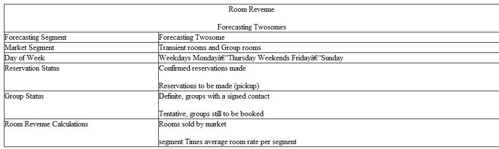 Revenue Forecasting Problem Sets  This section involves the revenue forecasting process for the Rooms, Room Service, and Restaurant Departments. The process will be to first present the forecast for the first week to explain and demonstrate how a weekly forecast is prepared and how it is used. Information will then be given to prepare the second week forecast that will include changes from the first week that increase or decrease the volume and revenue. Students will prepare the second week forecast for practice. It will be discussed in class and the answers are provided in the book. Students can do this work individually or in groups. The third week forecast will include changes from the first week forecast either increasing or decreasing rooms sold compared to the first week forecast. Students will prepare the third week forecast as a problem set and turn it in. It will be graded and is worth 25 points. Students can do the third week forecast individually or as a group. The fourth week forecast will be an in-class 25-point quiz where students are expected to prepare the fourth week forecast by themselves. This process will be followed for room revenue forecasts, restaurant and room se1vice revenue forecasts, and front desk and housekeeping wages forecasts. Room Revenue Forecasts  Developing the Rooms Department revenue forecast involves two steps. The first is to forecast rooms sold and the second is to forecast room revenue. The rooms sold forecast involves several variables as demonstrated in the following matrix:    The important elements of forecasting room revenues can be combined into pairs of information. Each one of these or twosomes is important in preparing room revenue forecasts. Let's review them again.    The forecast for each of these segments is prepared in different ways. The transient room reservations confirmed or guaranteed are generated from the Revenue Management or demand tracking system of the hotel for each day. The Hotel Director of Revenue Management or Hotel Reservations Manager then projects or forecasts the number of additional reservations expected to be made between the current date and the day of arrival, including same day walk-ins. These pickup reservations are added to the confirmed reservations to forecast the total rooms sold for the day. The group rooms forecast is generated by the group booking report that provides the number of definite group rooms booked per day according to the group room blocks. The Director of Sales and Marketing will then determine the amount of tentative or prospective group rooms that are in negotiations having a high probability of becoming definites. Tentative group rooms that are expected to become definites are then added to existing definites to get the forecasted group rooms sold for the week. When the total rooms sold forecast for the week is completed, average room rates are projected for each segment for each day. Total room revenues are then calculated by multiplying rooms sold times the average room rate for each market segment and then adding them together to get the total rooms revenue forecast for each day for the next week. The weekly forecast will include rooms sold, occupancy percent, average room rate, and total room revenue for each day of the week and for the total week. The hotel selling strategy team then reviews, approves, and distributes the weekly revenue forecast. The steps to prepare a room revenue forecast are as follows: 1. Collect confirmed transient reservations and definite group reservations for each day of the week (DOA) from the Revenue Management report and group rooms report. 2. Project the number of expected additional transient reservations pickup and tentative group reservations for each day. 3. Determine the daily average room rate for transient and group rooms sold. 4. Calculate the daily room revenue for transient and group rooms by multiplying the daily number of rooms sold times the daily average room rate to get the daily room revenue. 5. Add the total daily rooms sold for each day of the week to get the total rooms sold for the week. 6. Add the total daily revenue for each day of the week to get the total room revenue for the week. 7. Calculate the average weekly room rate by dividing total room revenue for the week by total rooms sold for the week. 8. Calculate the daily and weekly occupancy percent by dividing daily rooms sold by total hotel rooms per day and per week. 9. Double check the weekly amounts by adding the daily rooms sold and room revenues across for the seven d11ys and comparing it by adding the transient and group market segment down to get the same total rooms sold for the week and the same total room revenue for the week. Apply this process to the weekly practice exercises to calculate the total weekly room revenues. Following are the worksheets and weekly forecasts to use in preparing weekly room revenue forecasts. Week 1 will be provided as an example and explain how the weekly room revenue forecast was prepared. Week 2 will have changes in rooms sold compared to the first week and be a practice week with the answers provided in the book. Students should use Week 2 to learn the forecasting process and be prepared to do the Week 3 forecast. Week 3 will again have changes from Week 1 forecast and be a 25-point practice exercise that will require students to calculate and prepare the 3rd week room revenue forecast that will be turned in and graded. Week 4 will also have changes from Week 1 in rooms sold for transient and group and will be a 25-point in-class quiz.          25 Points Week 3 of Period 1  Another Busy Week  This problem set is worth 25 points and can be done individually or in a group. Follow the same steps as in forecasting the second week. Following are the changes to be used in forecasting the third week: 1. Begin with the first week rooms sold forecast. All changes will be made to those numbers. 2. Increase the third weeks rooms sold forecast as follows: A. Increase weekday transient room reservations 30 per day. B. Increase weekday transient pickup reservations 15 per day. C. Increase weekend transient room reservations 20 per day. D. Increase weekend transient pickup reservations 10 per day. 3. Third week group room blocks are as follows:    4. Complete the total rooms sold forecasting w0rksheet. 5. Enter the Week 3 rooms sold from the rooms sold worksheet onto the Week 3 room revenue forecasting worksheet. 6. Use U1e same daily ave1age rates as Week 1 for both the transient and group rooms sold. 7. Calculate the total room revenue by day for Week 3 and complete the Week 3 room revenue forecasting worksheet. The 25 points will be graded on the daily and weekly totals from the room revenue forecasting worksheet. Turn both forecasting worksheets in for credit.      The final part of the room revenue forecasting section is to prepare the fourth week forecast. This will be given as a 25-point quiz and students are expected to do their own work on this quiz. Restaurant and Room Service Forecasts  This section will involve the revenue forecasting process for the Restaurant and Room Service Departments. The rooms sold forecast for the hotel is used by all the departments in the hotel to forecast because it is the best indicator of business activity in the hotel. We will use the same rooms sold forecasts for Period 1 that was prepared in the previous section to prepare the restaurant and room service revenue forecasts. Many of the steps in forecasting food and beverage revenues are the same as those used in forecasting room revenues. We will follow the same format as that used in the room revenue forecasts by starting with a discussim1 of how the first week room service and restaurant forecast was prepared and then prepare and discuss the second week forcc;1st. The third week forecast again is a 25-point practice exercise. The fourth week forecast will be a 25-poinl in-class quiz. Note how similar the restaurant and room service forecasting process is to the rooms forecasting process. This includes the formal of the forecasting worksheets. The forecasting process will include forecasting customers and average checks to calculate restaurant and room service revenues. The weekly forecast will be prepared day by day and added up for the total weekly customers, average check, and revenues. The breakfast, lunch, and dinner meal periods of a restaurant will replace the transient and group market segments used in the room forecast. Refer to the following restaurant and room service forecasting worksheets as we goover the steps to prepare each of these forecasts. We will start with the room service forecast and then move on to the restaurant forecast Room Service Customer Count Forecast  1. Enter the transient, group, and total rooms sold by day for the week from the appropriate weekly rooms sold forecast that were used in the previous rooms forecasting section. 2. Convert the rooms sold by day to hotel guest count by day by using the hotel's historical average of number of guest per occupied room. In our forecasting examples, we will use a historical average of 1.2 guests per room. 3. Identify the percentage capture rates calculated from the room service history for each meal period. A capture rate is the historical percentage of hotel guests that use room service for each meal period. In our forecasting examples, we will use guest capture rates of 25% of hotel guest counts for room service breakfast, 8% for room service lunch, and 15% for mom service dinner. This step converts hotel guests into meal period customers. 4. Calculate room service customers by day by meal period by multiplying the meal period capture rate by the daily guest counts. 5. Add up the seven days of room service daily customer counts to get the weekly total customer counts. Check by adding across the seven daily totals for the week and comparing them by adding down the three meal period totals fm the week. They should be the same. 6. Transfer room service customer counts for each meal period and day and the total to the room service revenue worksheet. Restaurant Customer Count Forecast  1. Enter the historical average daily customer count for each day for each meal period on the restaurant forecasting worksheet. Total the week down and across. 2. Based on the forecasted hotel house counts and on the outside activities, enter the appropriate house count adjustment that will reflect the changes from the historical daily customer counts in expected business levels for the week for the restaurant. 3. Total the new forecasted daily customer counts for each day by adding or subtracting the house count adjustment number to the historical daily customer count. The adjustment can be zero if there is no need to adjust the historical average. This gives you total customers for the day. Add the seven days across to get the weekly totals and check by adding the three meal period totals down. 4. Transfer restaurant customer cow1ts to the restaurant revenue worksheet. Room Service and Restaurant Revenue Forecasts  1. Double check the customer counts for each outlet by comparing the customer counts calculated on the customer count forecasting worksheet to the customer counts forecasts entered on the revenue forecasting worksheets. They should be the same. 2. Enter daily average checks by meal period for each day. These are obtained from historical daily average checks for each meal period in the restaurant and in room service. 3. Calculate the meal period revenue for each day and each meal period by multiplying meal period customer cow1ts by meal period average checks. 4. Add up the revenues for the seven days to get the total revenue for each meal period for the week. Check by adding down the total weekly revenues for the three meal periods. The total weekly revenues should be the same. 5. Calculate the weekly average check for each meal period and the total week by dividing total weekly sales by total weekly customer counts. 6. Check your weekly totals by adding the seven days of daily customer counts and revenues across and comparing that by adding down the three weekly meal period totals for customers and revenues. They should be the same. 7. You will have one restaurant and room service customer count forecast worksheet and two separate revenue forecasting worksheets-one for room service revenues and the other for restaurant revenues