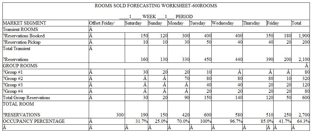 Revenue Forecasting Problem Sets  This section involves the revenue forecasting process for the Rooms, Room Service, and Restaurant Departments. The process will be to first present the forecast for the first week to explain and demonstrate how a weekly forecast is prepared and how it is used. Information will then be given to prepare the second week forecast that will include changes from the first week that increase or decrease the volume and revenue. Students will prepare the second week forecast for practice. It will be discussed in class and the answers are provided in the book. Students can do this work individually or in groups. The third week forecast will include changes from the first week forecast either increasing or decreasing rooms sold compared to the first week forecast. Students will prepare the third week forecast as a problem set and turn it in. It will be graded and is worth 25 points. Students can do the third week forecast individually or as a group. The fourth week forecast will be an in-class 25-point quiz where students are expected to prepare the fourth week forecast by themselves. This process will be followed for room revenue forecasts, restaurant and room se1vice revenue forecasts, and front desk and housekeeping wages forecasts. Room Revenue Forecasts  Developing the Rooms Department revenue forecast involves two steps. The first is to forecast rooms sold and the second is to forecast room revenue. The rooms sold forecast involves several variables as demonstrated in the following matrix:    The important elements of forecasting room revenues can be combined into pairs of information. Each one of these or twosomes is important in preparing room revenue forecasts. Let's review them again.    The forecast for each of these segments is prepared in different ways. The transient room reservations confirmed or guaranteed are generated from the Revenue Management or demand tracking system of the hotel for each day. The Hotel Director of Revenue Management or Hotel Reservations Manager then projects or forecasts the number of additional reservations expected to be made between the current date and the day of arrival, including same day walk-ins. These pickup reservations are added to the confirmed reservations to forecast the total rooms sold for the day. The group rooms forecast is generated by the group booking report that provides the number of definite group rooms booked per day according to the group room blocks. The Director of Sales and Marketing will then determine the amount of tentative or prospective group rooms that are in negotiations having a high probability of becoming definites. Tentative group rooms that are expected to become definites are then added to existing definites to get the forecasted group rooms sold for the week. When the total rooms sold forecast for the week is completed, average room rates are projected for each segment for each day. Total room revenues are then calculated by multiplying rooms sold times the average room rate for each market segment and then adding them together to get the total rooms revenue forecast for each day for the next week. The weekly forecast will include rooms sold, occupancy percent, average room rate, and total room revenue for each day of the week and for the total week. The hotel selling strategy team then reviews, approves, and distributes the weekly revenue forecast. The steps to prepare a room revenue forecast are as follows: 1. Collect confirmed transient reservations and definite group reservations for each day of the week (DOA) from the Revenue Management report and group rooms report. 2. Project the number of expected additional transient reservations pickup and tentative group reservations for each day. 3. Determine the daily average room rate for transient and group rooms sold. 4. Calculate the daily room revenue for transient and group rooms by multiplying the daily number of rooms sold times the daily average room rate to get the daily room revenue. 5. Add the total daily rooms sold for each day of the week to get the total rooms sold for the week. 6. Add the total daily revenue for each day of the week to get the total room revenue for the week. 7. Calculate the average weekly room rate by dividing total room revenue for the week by total rooms sold for the week. 8. Calculate the daily and weekly occupancy percent by dividing daily rooms sold by total hotel rooms per day and per week. 9. Double check the weekly amounts by adding the daily rooms sold and room revenues across for the seven d11ys and comparing it by adding the transient and group market segment down to get the same total rooms sold for the week and the same total room revenue for the week. Apply this process to the weekly practice exercises to calculate the total weekly room revenues. Following are the worksheets and weekly forecasts to use in preparing weekly room revenue forecasts. Week 1 will be provided as an example and explain how the weekly room revenue forecast was prepared. Week 2 will have changes in rooms sold compared to the first week and be a practice week with the answers provided in the book. Students should use Week 2 to learn the forecasting process and be prepared to do the Week 3 forecast. Week 3 will again have changes from Week 1 forecast and be a 25-point practice exercise that will require students to calculate and prepare the 3rd week room revenue forecast that will be turned in and graded. Week 4 will also have changes from Week 1 in rooms sold for transient and group and will be a 25-point in-class quiz.          25 Points Week 3 of Period 1  Another Busy Week  This problem set is worth 25 points and can be done individually or in a group. Follow the same steps as in forecasting the second week. Following are the changes to be used in forecasting the third week: 1. Begin with the first week rooms sold forecast. All changes will be made to those numbers. 2. Increase the third weeks rooms sold forecast as follows: A. Increase weekday transient room reservations 30 per day. B. Increase weekday transient pickup reservations 15 per day. C. Increase weekend transient room reservations 20 per day. D. Increase weekend transient pickup reservations 10 per day. 3. Third week group room blocks are as follows:    4. Complete the total rooms sold forecasting w0rksheet. 5. Enter the Week 3 rooms sold from the rooms sold worksheet onto the Week 3 room revenue forecasting worksheet. 6. Use U1e same daily ave1age rates as Week 1 for both the transient and group rooms sold. 7. Calculate the total room revenue by day for Week 3 and complete the Week 3 room revenue forecasting worksheet. The 25 points will be graded on the daily and weekly totals from the room revenue forecasting worksheet. Turn both forecasting worksheets in for credit.      The final part of the room revenue forecasting section is to prepare the fourth week forecast. This will be given as a 25-point quiz and students are expected to do their own work on this quiz. Restaurant and Room Service Forecasts  This section will involve the revenue forecasting process for the Restaurant and Room Service Departments. The rooms sold forecast for the hotel is used by all the departments in the hotel to forecast because it is the best indicator of business activity in the hotel. We will use the same rooms sold forecasts for Period 1 that was prepared in the previous section to prepare the restaurant and room service revenue forecasts. Many of the steps in forecasting food and beverage revenues are the same as those used in forecasting room revenues. We will follow the same format as that used in the room revenue forecasts by starting with a discussim1 of how the first week room service and restaurant forecast was prepared and then prepare and discuss the second week forcc;1st. The third week forecast again is a 25-point practice exercise. The fourth week forecast will be a 25-poinl in-class quiz. Note how similar the restaurant and room service forecasting process is to the rooms forecasting process. This includes the formal of the forecasting worksheets. The forecasting process will include forecasting customers and average checks to calculate restaurant and room service revenues. The weekly forecast will be prepared day by day and added up for the total weekly customers, average check, and revenues. The breakfast, lunch, and dinner meal periods of a restaurant will replace the transient and group market segments used in the room forecast. Refer to the following restaurant and room service forecasting worksheets as we goover the steps to prepare each of these forecasts. We will start with the room service forecast and then move on to the restaurant forecast Room Service Customer Count Forecast  1. Enter the transient, group, and total rooms sold by day for the week from the appropriate weekly rooms sold forecast that were used in the previous rooms forecasting section. 2. Convert the rooms sold by day to hotel guest count by day by using the hotel's historical average of number of guest per occupied room. In our forecasting examples, we will use a historical average of 1.2 guests per room. 3. Identify the percentage capture rates calculated from the room service history for each meal period. A capture rate is the historical percentage of hotel guests that use room service for each meal period. In our forecasting examples, we will use guest capture rates of 25% of hotel guest counts for room service breakfast, 8% for room service lunch, and 15% for mom service dinner. This step converts hotel guests into meal period customers. 4. Calculate room service customers by day by meal period by multiplying the meal period capture rate by the daily guest counts. 5. Add up the seven days of room service daily customer counts to get the weekly total customer counts. Check by adding across the seven daily totals for the week and comparing them by adding down the three meal period totals fm the week. They should be the same. 6. Transfer room service customer counts for each meal period and day and the total to the room service revenue worksheet. Restaurant Customer Count Forecast  1. Enter the historical average daily customer count for each day for each meal period on the restaurant forecasting worksheet. Total the week down and across. 2. Based on the forecasted hotel house counts and on the outside activities, enter the appropriate house count adjustment that will reflect the changes from the historical daily customer counts in expected business levels for the week for the restaurant. 3. Total the new forecasted daily customer counts for each day by adding or subtracting the house count adjustment number to the historical daily customer count. The adjustment can be zero if there is no need to adjust the historical average. This gives you total customers for the day. Add the seven days across to get the weekly totals and check by adding the three meal period totals down. 4. Transfer restaurant customer cow1ts to the restaurant revenue worksheet. Room Service and Restaurant Revenue Forecasts  1. Double check the customer counts for each outlet by comparing the customer counts calculated on the customer count forecasting worksheet to the customer counts forecasts entered on the revenue forecasting worksheets. They should be the same. 2. Enter daily average checks by meal period for each day. These are obtained from historical daily average checks for each meal period in the restaurant and in room service. 3. Calculate the meal period revenue for each day and each meal period by multiplying meal period customer cow1ts by meal period average checks. 4. Add up the revenues for the seven days to get the total revenue for each meal period for the week. Check by adding down the total weekly revenues for the three meal periods. The total weekly revenues should be the same. 5. Calculate the weekly average check for each meal period and the total week by dividing total weekly sales by total weekly customer counts. 6. Check your weekly totals by adding the seven days of daily customer counts and revenues across and comparing that by adding down the three weekly meal period totals for customers and revenues. They should be the same. 7. You will have one restaurant and room service customer count forecast worksheet and two separate revenue forecasting worksheets-one for room service revenues and the other for restaurant revenues