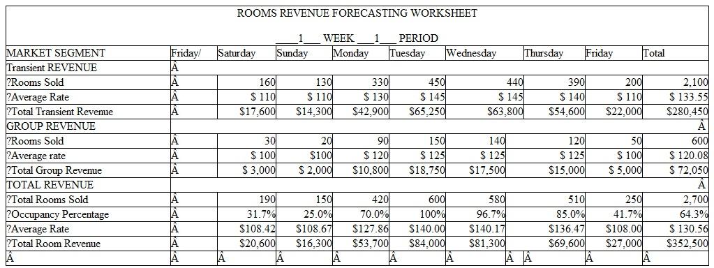 Revenue Forecasting Problem Sets  This section involves the revenue forecasting process for the Rooms, Room Service, and Restaurant Departments. The process will be to first present the forecast for the first week to explain and demonstrate how a weekly forecast is prepared and how it is used. Information will then be given to prepare the second week forecast that will include changes from the first week that increase or decrease the volume and revenue. Students will prepare the second week forecast for practice. It will be discussed in class and the answers are provided in the book. Students can do this work individually or in groups. The third week forecast will include changes from the first week forecast either increasing or decreasing rooms sold compared to the first week forecast. Students will prepare the third week forecast as a problem set and turn it in. It will be graded and is worth 25 points. Students can do the third week forecast individually or as a group. The fourth week forecast will be an in-class 25-point quiz where students are expected to prepare the fourth week forecast by themselves. This process will be followed for room revenue forecasts, restaurant and room se1vice revenue forecasts, and front desk and housekeeping wages forecasts. Room Revenue Forecasts  Developing the Rooms Department revenue forecast involves two steps. The first is to forecast rooms sold and the second is to forecast room revenue. The rooms sold forecast involves several variables as demonstrated in the following matrix:    The important elements of forecasting room revenues can be combined into pairs of information. Each one of these or twosomes is important in preparing room revenue forecasts. Let's review them again.    The forecast for each of these segments is prepared in different ways. The transient room reservations confirmed or guaranteed are generated from the Revenue Management or demand tracking system of the hotel for each day. The Hotel Director of Revenue Management or Hotel Reservations Manager then projects or forecasts the number of additional reservations expected to be made between the current date and the day of arrival, including same day walk-ins. These pickup reservations are added to the confirmed reservations to forecast the total rooms sold for the day. The group rooms forecast is generated by the group booking report that provides the number of definite group rooms booked per day according to the group room blocks. The Director of Sales and Marketing will then determine the amount of tentative or prospective group rooms that are in negotiations having a high probability of becoming definites. Tentative group rooms that are expected to become definites are then added to existing definites to get the forecasted group rooms sold for the week. When the total rooms sold forecast for the week is completed, average room rates are projected for each segment for each day. Total room revenues are then calculated by multiplying rooms sold times the average room rate for each market segment and then adding them together to get the total rooms revenue forecast for each day for the next week. The weekly forecast will include rooms sold, occupancy percent, average room rate, and total room revenue for each day of the week and for the total week. The hotel selling strategy team then reviews, approves, and distributes the weekly revenue forecast. The steps to prepare a room revenue forecast are as follows: 1. Collect confirmed transient reservations and definite group reservations for each day of the week (DOA) from the Revenue Management report and group rooms report. 2. Project the number of expected additional transient reservations pickup and tentative group reservations for each day. 3. Determine the daily average room rate for transient and group rooms sold. 4. Calculate the daily room revenue for transient and group rooms by multiplying the daily number of rooms sold times the daily average room rate to get the daily room revenue. 5. Add the total daily rooms sold for each day of the week to get the total rooms sold for the week. 6. Add the total daily revenue for each day of the week to get the total room revenue for the week. 7. Calculate the average weekly room rate by dividing total room revenue for the week by total rooms sold for the week. 8. Calculate the daily and weekly occupancy percent by dividing daily rooms sold by total hotel rooms per day and per week. 9. Double check the weekly amounts by adding the daily rooms sold and room revenues across for the seven d11ys and comparing it by adding the transient and group market segment down to get the same total rooms sold for the week and the same total room revenue for the week. Apply this process to the weekly practice exercises to calculate the total weekly room revenues. Following are the worksheets and weekly forecasts to use in preparing weekly room revenue forecasts. Week 1 will be provided as an example and explain how the weekly room revenue forecast was prepared. Week 2 will have changes in rooms sold compared to the first week and be a practice week with the answers provided in the book. Students should use Week 2 to learn the forecasting process and be prepared to do the Week 3 forecast. Week 3 will again have changes from Week 1 forecast and be a 25-point practice exercise that will require students to calculate and prepare the 3rd week room revenue forecast that will be turned in and graded. Week 4 will also have changes from Week 1 in rooms sold for transient and group and will be a 25-point in-class quiz.          25 Points Week 3 of Period 1  Another Busy Week  This problem set is worth 25 points and can be done individually or in a group. Follow the same steps as in forecasting the second week. Following are the changes to be used in forecasting the third week: 1. Begin with the first week rooms sold forecast. All changes will be made to those numbers. 2. Increase the third weeks rooms sold forecast as follows: A. Increase weekday transient room reservations 30 per day. B. Increase weekday transient pickup reservations 15 per day. C. Increase weekend transient room reservations 20 per day. D. Increase weekend transient pickup reservations 10 per day. 3. Third week group room blocks are as follows:    4. Complete the total rooms sold forecasting w0rksheet. 5. Enter the Week 3 rooms sold from the rooms sold worksheet onto the Week 3 room revenue forecasting worksheet. 6. Use U1e same daily ave1age rates as Week 1 for both the transient and group rooms sold. 7. Calculate the total room revenue by day for Week 3 and complete the Week 3 room revenue forecasting worksheet. The 25 points will be graded on the daily and weekly totals from the room revenue forecasting worksheet. Turn both forecasting worksheets in for credit.      The final part of the room revenue forecasting section is to prepare the fourth week forecast. This will be given as a 25-point quiz and students are expected to do their own work on this quiz. Restaurant and Room Service Forecasts  This section will involve the revenue forecasting process for the Restaurant and Room Service Departments. The rooms sold forecast for the hotel is used by all the departments in the hotel to forecast because it is the best indicator of business activity in the hotel. We will use the same rooms sold forecasts for Period 1 that was prepared in the previous section to prepare the restaurant and room service revenue forecasts. Many of the steps in forecasting food and beverage revenues are the same as those used in forecasting room revenues. We will follow the same format as that used in the room revenue forecasts by starting with a discussim1 of how the first week room service and restaurant forecast was prepared and then prepare and discuss the second week forcc;1st. The third week forecast again is a 25-point practice exercise. The fourth week forecast will be a 25-poinl in-class quiz. Note how similar the restaurant and room service forecasting process is to the rooms forecasting process. This includes the formal of the forecasting worksheets. The forecasting process will include forecasting customers and average checks to calculate restaurant and room service revenues. The weekly forecast will be prepared day by day and added up for the total weekly customers, average check, and revenues. The breakfast, lunch, and dinner meal periods of a restaurant will replace the transient and group market segments used in the room forecast. Refer to the following restaurant and room service forecasting worksheets as we goover the steps to prepare each of these forecasts. We will start with the room service forecast and then move on to the restaurant forecast Room Service Customer Count Forecast  1. Enter the transient, group, and total rooms sold by day for the week from the appropriate weekly rooms sold forecast that were used in the previous rooms forecasting section. 2. Convert the rooms sold by day to hotel guest count by day by using the hotel's historical average of number of guest per occupied room. In our forecasting examples, we will use a historical average of 1.2 guests per room. 3. Identify the percentage capture rates calculated from the room service history for each meal period. A capture rate is the historical percentage of hotel guests that use room service for each meal period. In our forecasting examples, we will use guest capture rates of 25% of hotel guest counts for room service breakfast, 8% for room service lunch, and 15% for mom service dinner. This step converts hotel guests into meal period customers. 4. Calculate room service customers by day by meal period by multiplying the meal period capture rate by the daily guest counts. 5. Add up the seven days of room service daily customer counts to get the weekly total customer counts. Check by adding across the seven daily totals for the week and comparing them by adding down the three meal period totals fm the week. They should be the same. 6. Transfer room service customer counts for each meal period and day and the total to the room service revenue worksheet. Restaurant Customer Count Forecast  1. Enter the historical average daily customer count for each day for each meal period on the restaurant forecasting worksheet. Total the week down and across. 2. Based on the forecasted hotel house counts and on the outside activities, enter the appropriate house count adjustment that will reflect the changes from the historical daily customer counts in expected business levels for the week for the restaurant. 3. Total the new forecasted daily customer counts for each day by adding or subtracting the house count adjustment number to the historical daily customer count. The adjustment can be zero if there is no need to adjust the historical average. This gives you total customers for the day. Add the seven days across to get the weekly totals and check by adding the three meal period totals down. 4. Transfer restaurant customer cow1ts to the restaurant revenue worksheet. Room Service and Restaurant Revenue Forecasts  1. Double check the customer counts for each outlet by comparing the customer counts calculated on the customer count forecasting worksheet to the customer counts forecasts entered on the revenue forecasting worksheets. They should be the same. 2. Enter daily average checks by meal period for each day. These are obtained from historical daily average checks for each meal period in the restaurant and in room service. 3. Calculate the meal period revenue for each day and each meal period by multiplying meal period customer cow1ts by meal period average checks. 4. Add up the revenues for the seven days to get the total revenue for each meal period for the week. Check by adding down the total weekly revenues for the three meal periods. The total weekly revenues should be the same. 5. Calculate the weekly average check for each meal period and the total week by dividing total weekly sales by total weekly customer counts. 6. Check your weekly totals by adding the seven days of daily customer counts and revenues across and comparing that by adding down the three weekly meal period totals for customers and revenues. They should be the same. 7. You will have one restaurant and room service customer count forecast worksheet and two separate revenue forecasting worksheets-one for room service revenues and the other for restaurant revenues