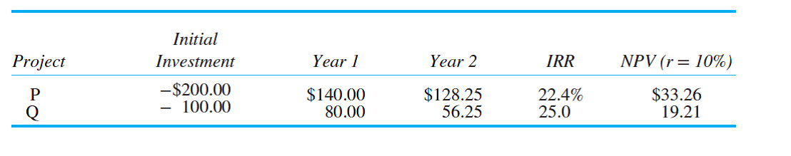 Just One, Inc.  Just One, Inc., has two mutually exclusive investment projects, P and Q, shown next. Suppose the market interest rate is 10 percent.     The ranking of projects differs, depending on the use of IRR or NPV measures. Which project should be selected? Why is the IRR ranking misleading?