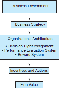 The AIMES system illustrates a key point: What you measure is what you get. By adopting the ten metrics, CCF will focus the organization on these ten outcome measures. There are reasons for and against using the AIMES metrics. These are discussed below. Strengths: • The AIMES project forced CCF to think about what their mission is and how best to achieve that mission. In terms of Figure 1-3, it forced CCF to better link their strategy to at least one part of their organizational architecture (performance evaluation). • Program directors use the AIMES data as a tool to monitor and manage their programs. • The ten metrics make project managers more focused and better able to concentrate resources in areas that make a measurable difference in children's health. • CCF uses the information to make program and resource allocation decisions. • The family card has promoted better nutrition via appropriate feeding and child care practices because there is now more direct contact between CCF staff and volunteers and families. • CCF is now more accountable to their donors. Weaknesses: • While the AIMES project better linked CCF's strategy to one piece of its organizational architecture, it did not address the other two legs of the stool (decision rights assignment and performance rewards). AIMES, by only attacking one leg of the stool might cause the three legs to become unbalanced.• Because the ten metrics are in fact used to assess program effectiveness and to allocate resources, this creates incentives for the community managers who oversee the collection of the data via the family cards to game the system. This gaming can be outright fraud by giving individual families better scores than they actually achieved. CCF, in describing the AIMES system does not mention the internal audit procedures used to insure the accuracy of the reported data. Some of the metrics such as access to safe water, practice of safe sanitation, families know how to manage diarrhea or respiratory infection, inherently require the local staff to make subjective evaluations. Knowing that future funding or their performance is being judged based on these subjective evaluations creates incentives for CCF's data collectors to bias their subjective evaluations. • CCF does not report the aggregate AIMES data on their web site or in their annual reports. Requests for these data were declined. Hence, CCF's claim that AIMES makes CCF more accountable to its donors is incorrect. • The chapter's discussion of organizational architecture argues that performance measures and compensation schemes should be linked to the decision rights assigned to the managers. In CCF's case, program managers have decision rights to design programs that improve children's welfare. Certainly, the ten AIMES metrics capture many important aspects of children's welfare. But, an individual program manager's impact on any of these metrics is very small relative to factors a CCF manager cannot control. For example, suppose an earthquake or civil war occurs. Despite the local manager's best efforts, all ten indicators will likely fall. The CCF manager cannot control most of the external factors driving these ten metrics. This exposes the local manager to enormous risk. Decreases in metrics will cause the local manager (who has more knowledge of the local conditions) to argue that events outside of his/her control caused the decline. But these same managers are less likely to explain improvements in the metrics are not the result of their effort. Hence, CCF senior managers will spend a lot of time sorting out the real causes of changes in the metrics. (Chapter 5 on responsibility accounting expands on this discussion.) FIGURE 1?3 Framework for organizational change and management accounting