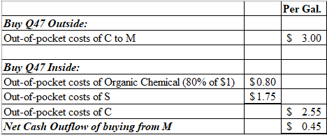 Transfer Price Transfer price is the price which is charged by the internal department of an entity from one another. This price is generally less than the market price. Sometimes prices charged between two related parties are also termed as transfer price. Setting a transfer price is always difficult as it involves a contradiction in the two departments of an entity. Opportunity Cost It is the income foregone which could have earned if the current task has not opted. Since an opportunity of income is forgiven it is termed as opportunity cost. A famous person once said, no coming of money is equivalent to going of money. This refers to that the income you have forgiven is now a cost which should be recovered from the adopted task. If it is not recovered then there is ultimately loss of the amount not recovered.a Calculate the excess cash flow of the product is purchased from M using MS Excel as follows:   The result of above is as follows:   Hence if the company purchases from m instead of S then it will have to spend extra $0.45 for every gallon. It is to be noted that the opportunity cost of the plant is 0 and fixed overheads cannot be eliminated.b.In the present case, the S department wants to charge some profit and fixed overheads from the experimental department of C but this cost is more than the market cost of $3. If the experimental department buys from outside then he needs to pay $0.45 extra because the fixed overheads will continue to incur. The company follows decentralization and therefore decisions regarding the transfer price are made by the manger. Since purchasing from outside costs more it is obvious that the purchase from S department is beneficial for the company. But to execute the transfer price should be such which is not more than the market price of the product. It is advised that the corporate manager should not intervene in between because it will harm the very basic purpose of the decentralization instead the corporate manager should remove the S department's manager if his actions are not beneficial to the company as a whole.