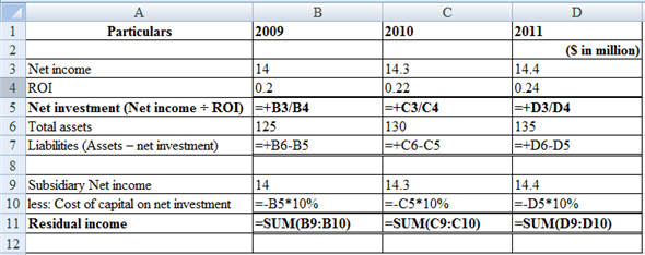Net Income: The resultant amount after reducing all expenses of the company weather direct or indirect for the period from all revenues is termed as net income.Cost of Capital: It refers to the margin of profit which is lost on a particular source of investment by the entity i.e. the amount of income that the entity might have earned on the same amount of investment if that particular investment was being invested in some better source of investment. The factor of risk in both the investment sources will be same.Subsidiary Company A subsidiary company is a company in which the major shareholding is held by some other company which is called the parent company. There may be one parent company or may even be multiple parent company. Such parent company is involved in major management decisions of it subsidiary. In the present case, C Company is the wholly owned subsidiary of Y Company and C Company earned net income of $14,000,000 in 2009, $14,300,000 in 2010 and $14,400,000 in 2011 and return on investment in subsidiary for three years are 20%, 22%, and 24% respectively. Prepare a schedule to compute the net investment and residual income of C Company using MS Excel, which will be shown as follows:   The result of above will be as follows:   The net investment of subsidiary company is reduced from $70 million to $60 million and it also makes a change in its capital structure by increasing debt funds and reducing equity funds. The net income of subsidiary also have an increasing trend and due to a decrease in net investments of the company the return on investment get improved but this improvisation does not have any effect of operating performance of the company.