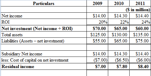 Net Income: The resultant amount after reducing all expenses of the company weather direct or indirect for the period from all revenues is termed as net income.Cost of Capital: It refers to the margin of profit which is lost on a particular source of investment by the entity i.e. the amount of income that the entity might have earned on the same amount of investment if that particular investment was being invested in some better source of investment. The factor of risk in both the investment sources will be same.Subsidiary Company A subsidiary company is a company in which the major shareholding is held by some other company which is called the parent company. There may be one parent company or may even be multiple parent company. Such parent company is involved in major management decisions of it subsidiary. In the present case, C Company is the wholly owned subsidiary of Y Company and C Company earned net income of $14,000,000 in 2009, $14,300,000 in 2010 and $14,400,000 in 2011 and return on investment in subsidiary for three years are 20%, 22%, and 24% respectively. Prepare a schedule to compute the net investment and residual income of C Company using MS Excel, which will be shown as follows:   The result of above will be as follows:   The net investment of subsidiary company is reduced from $70 million to $60 million and it also makes a change in its capital structure by increasing debt funds and reducing equity funds. The net income of subsidiary also have an increasing trend and due to a decrease in net investments of the company the return on investment get improved but this improvisation does not have any effect of operating performance of the company.